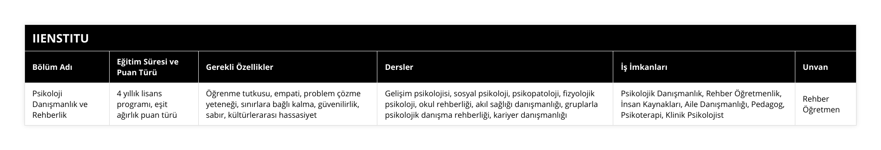 Psikoloji Danışmanlık ve Rehberlik, 4 yıllık lisans programı, eşit ağırlık puan türü, Öğrenme tutkusu, empati, problem çözme yeteneği, sınırlara bağlı kalma, güvenilirlik, sabır, kültürlerarası hassasiyet, Gelişim psikolojisi, sosyal psikoloji, psikopatoloji, fizyolojik psikoloji, okul rehberliği, akıl sağlığı danışmanlığı, gruplarla psikolojik danışma rehberliği, kariyer danışmanlığı, Psikolojik Danışmanlık, Rehber Öğretmenlik, İnsan Kaynakları, Aile Danışmanlığı, Pedagog, Psikoterapi, Klinik Psikolojist, Rehber Öğretmen