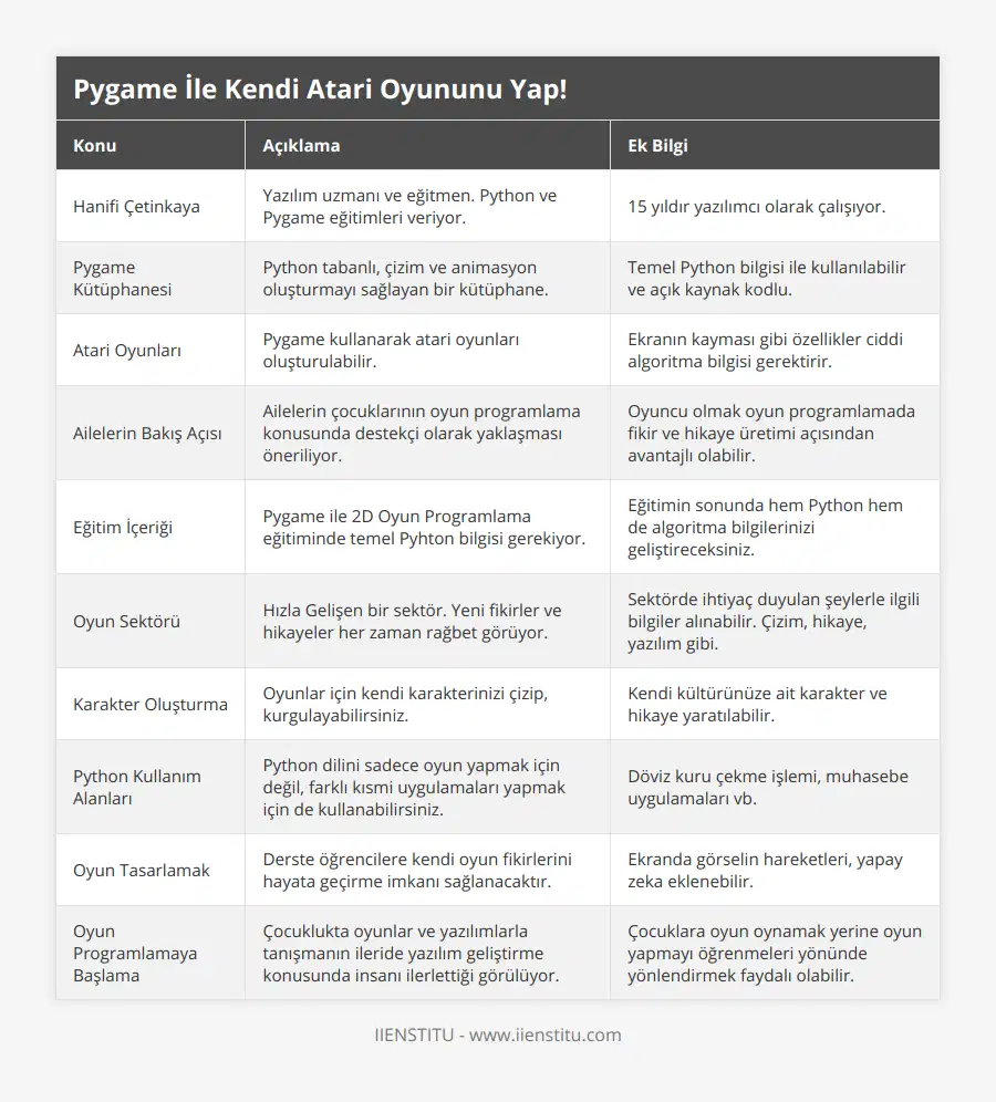 Hanifi Çetinkaya, Yazılım uzmanı ve eğitmen Python ve Pygame eğitimleri veriyor, 15 yıldır yazılımcı olarak çalışıyor, Pygame Kütüphanesi, Python tabanlı, çizim ve animasyon oluşturmayı sağlayan bir kütüphane, Temel Python bilgisi ile kullanılabilir ve açık kaynak kodlu, Atari Oyunları, Pygame kullanarak atari oyunları oluşturulabilir, Ekranın kayması gibi özellikler ciddi algoritma bilgisi gerektirir, Ailelerin Bakış Açısı, Ailelerin çocuklarının oyun programlama konusunda destekçi olarak yaklaşması öneriliyor, Oyuncu olmak oyun programlamada fikir ve hikaye üretimi açısından avantajlı olabilir, Eğitim İçeriği, Pygame ile 2D Oyun Programlama eğitiminde temel Pyhton bilgisi gerekiyor, Eğitimin sonunda hem Python hem de algoritma bilgilerinizi geliştireceksiniz, Oyun Sektörü, Hızla Gelişen bir sektör Yeni fikirler ve hikayeler her zaman rağbet görüyor, Sektörde ihtiyaç duyulan şeylerle ilgili bilgiler alınabilir Çizim, hikaye, yazılım gibi, Karakter Oluşturma, Oyunlar için kendi karakterinizi çizip, kurgulayabilirsiniz, Kendi kültürünüze ait karakter ve hikaye yaratılabilir, Python Kullanım Alanları, Python dilini sadece oyun yapmak için değil, farklı kısmi uygulamaları yapmak için de kullanabilirsiniz, Döviz kuru çekme işlemi, muhasebe uygulamaları vb, Oyun Tasarlamak, Derste öğrencilere kendi oyun fikirlerini hayata geçirme imkanı sağlanacaktır, Ekranda görselin hareketleri, yapay zeka eklenebilir, Oyun Programlamaya Başlama, Çocuklukta oyunlar ve yazılımlarla tanışmanın ileride yazılım geliştirme konusunda insanı ilerlettiği görülüyor, Çocuklara oyun oynamak yerine oyun yapmayı öğrenmeleri yönünde yönlendirmek faydalı olabilir