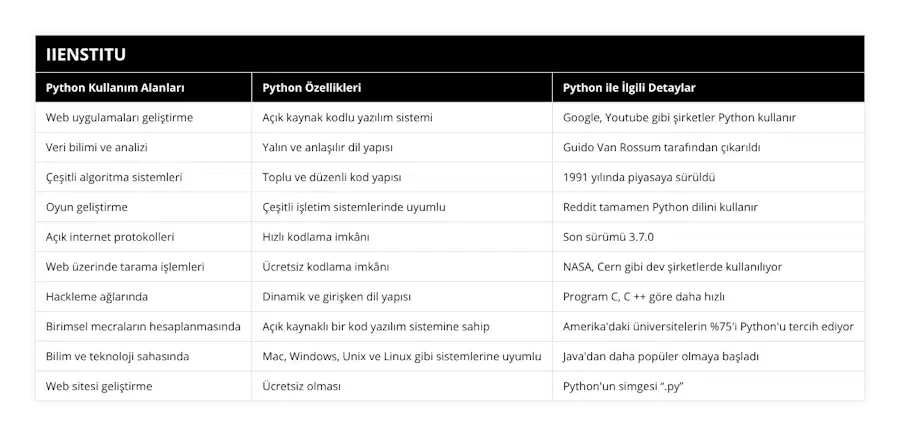 Web uygulamaları geliştirme, Açık kaynak kodlu yazılım sistemi, Google, Youtube gibi şirketler Python kullanır, Veri bilimi ve analizi, Yalın ve anlaşılır dil yapısı, Guido Van Rossum tarafından çıkarıldı, Çeşitli algoritma sistemleri, Toplu ve düzenli kod yapısı, 1991 yılında piyasaya sürüldü, Oyun geliştirme, Çeşitli işletim sistemlerinde uyumlu, Reddit tamamen Python dilini kullanır, Açık internet protokolleri, Hızlı kodlama imkânı, Son sürümü 370, Web üzerinde tarama işlemleri, Ücretsiz kodlama imkânı, NASA, Cern gibi dev şirketlerde kullanılıyor, Hackleme ağlarında, Dinamik ve girişken dil yapısı, Program C, C ++ göre daha hızlı, Birimsel mecraların hesaplanmasında, Açık kaynaklı bir kod yazılım sistemine sahip, Amerika'daki üniversitelerin %75'i Python'u tercih ediyor, Bilim ve teknoloji sahasında, Mac, Windows, Unix ve Linux gibi sistemlerine uyumlu, Java'dan daha popüler olmaya başladı, Web sitesi geliştirme, Ücretsiz olması, Python'un simgesi “py”