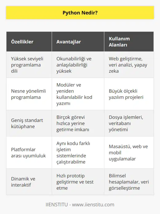 Python bir çok yazılım dilinden bir tanesi. Python ile uygulama geliştiriyoruz. İhtiyacımızı çözen onu kolaylaştıran uygulama geliştiriyoruz. Birçok dile göre öğrenmesi çok kolay.