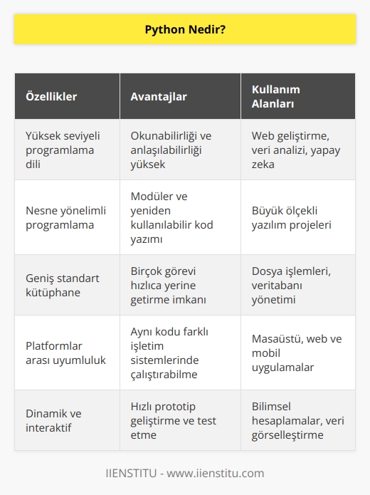 Python bir çok yazılım dilinden bir tanesi. Python ile uygulama geliştiriyoruz. İhtiyacımızı çözen onu kolaylaştıran uygulama geliştiriyoruz. Birçok dile göre öğrenmesi çok kolay.