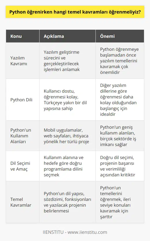 Python Öğrenirken Hangi Temel Kavramları Öğrenmeliyiz?  Python İle Başlamak  Python öğrenmeye başlamadan önce, yazılım kavramını ve ne tür işlemler gerçekleştirileceğini anlamak önemlidir. Hanifi Çetinkaya, İstanbul İşletme Enstitüsü’nde eğitim veren yazılımcı olarak da bu konuda dikkatif olmamız gerektiğini belirtiyor. Yazılım dili olarak Python veya Java seçilebilir, ancak öncelikle ne yazılacağının önemli olduğunu söylüyor.  Kullanıcı Dostu Bir Dil: Python  Python, öğrenmesi kolay bir dil olarak kabul edilir. Türkçeye yakın bir dil yapısı ve sohbet eder gibi yazma imkanı sunar. Bu sayede hiç yazılım bilmeyen kişiler dahi Türkçeye çevirerek anlayabilir. Diğer yazılım dillerine göre öğrenmesi daha kolaydır.  Pythonun Kullanım Alanları  Python ile her şey yapılabilir. Cep telefonu uygulamalarından, web sayfalarına kadar her türlü projede kullanılabilir. Aklınıza gelen her işlemi gerçekleştirebilir ve insanların hayatını kolaylaştırmak için kod yazabilirsiniz.  Dil Seçimi ve Amacın Önemi  Hanifi Çetinkaya, dil seçiminde amacın önemli olduğunu belirtiyor. Python ve C#ı karşılaştırırken, kullanım alanlarının farklı olduğuna dikkat çekiyor. İhtiyacınıza ve amacınıza göre dil seçimi yapmanız önemlidir.  Temel Kavramlar  Python öğrenirken temel kavramlara da dikkat etmek gerekiyor. Öncelikle ne yazacağınızı bilmelisiniz; bu kısım önemlidir. Sonrasında ise Pythonun dil yapısı, sözdizimi ve fonksiyonlarını öğrenmeniz önemlidir.  Sonuç olarak, Python öğrenirken temel kavramların yanı sıra dil üslûbu ve kullanım alanlarına da dikkat etmek önemlidir. Hanifi Çetinkayanın deneyimlerinden yola çıkarak, Python öğrenmeye başlamadan önce yazılımın temellerini anlamalı ve ne yazacağınıza karar vermelisiniz.