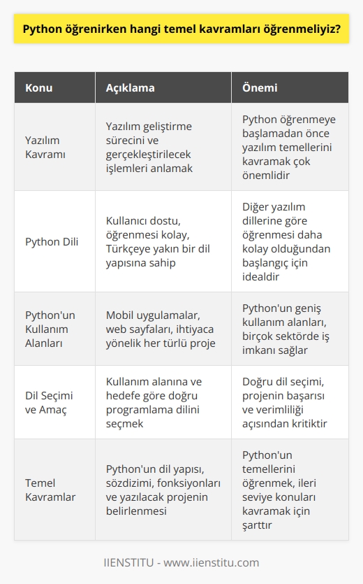 Python Öğrenirken Hangi Temel Kavramları Öğrenmeliyiz? Python İle Başlamak Python öğrenmeye başlamadan önce, yazılım kavramını ve ne tür işlemler gerçekleştirileceğini anlamak önemlidir. Hanifi Çetinkaya, İstanbul İşletme Enstitüsü’nde eğitim veren yazılımcı olarak da bu konuda dikkatif olmamız gerektiğini belirtiyor. Yazılım dili olarak Python veya Java seçilebilir, ancak öncelikle ne yazılacağının önemli olduğunu söylüyor. Kullanıcı Dostu Bir Dil: Python Python, öğrenmesi kolay bir dil olarak kabul edilir. Türkçeye yakın bir dil yapısı ve sohbet eder gibi yazma imkanı sunar. Bu sayede hiç yazılım bilmeyen kişiler dahi Türkçeye çevirerek anlayabilir. Diğer yazılım dillerine göre öğrenmesi daha kolaydır. Pythonun Kullanım Alanları Python ile her şey yapılabilir. Cep telefonu uygulamalarından, web sayfalarına kadar her türlü projede kullanılabilir. Aklınıza gelen her işlemi gerçekleştirebilir ve insanların hayatını kolaylaştırmak için kod yazabilirsiniz. Dil Seçimi ve Amacın Önemi Hanifi Çetinkaya, dil seçiminde amacın önemli olduğunu belirtiyor. Python ve C#ı karşılaştırırken, kullanım alanlarının farklı olduğuna dikkat çekiyor. İhtiyacınıza ve amacınıza göre dil seçimi yapmanız önemlidir. Temel Kavramlar Python öğrenirken temel kavramlara da dikkat etmek gerekiyor. Öncelikle ne yazacağınızı bilmelisiniz; bu kısım önemlidir. Sonrasında ise Pythonun dil yapısı, sözdizimi ve fonksiyonlarını öğrenmeniz önemlidir. Sonuç olarak, Python öğrenirken temel kavramların yanı sıra dil üslûbu ve kullanım alanlarına da dikkat etmek önemlidir. Hanifi Çetinkayanın deneyimlerinden yola çıkarak, Python öğrenmeye başlamadan önce yazılımın temellerini anlamalı ve ne yazacağınıza karar vermelisiniz.