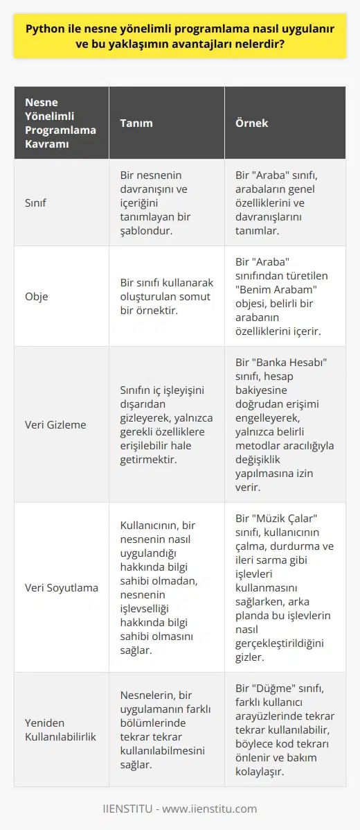 Python ile nesne yönelimli programlama, sınıf ve objeler oluşturarak uygulanır. Sınıf, bir nesnenin davranışını ve içeriğini tanımlayan bir kalıptır. Buna karşın, obje ise bir sınıf kullanarak oluşturulan örnektir. Python dilinde bir sınıf, class anahtar kelimesi ile tanımlanır ve daha sonra bu sınıfı kullanarak objeler oluşturulabilir. Nesne yönelimli programlamanın birçok avantajı vardır. İlk olarak, bu yaklaşım kodun bakımını ve geliştirmesini kolaylaştırır, çünkü nesneler tuğla gibi birleştirilebilir ve bir uygulamanın değişik bölümlerinde yeniden kullanılabilir. İkinci olarak, veri gizlemesi ile güvenlik sağlar. Özellikleri ve işlevleri gizleyerek yalnızca gerektiğinde erişilebilir hale getirilir. Üçüncü olarak, veri soyutlaması sayesinde, kullanıcı, nasıl implemente edildiği konusunda bilgi sahibi olmadan bir nesnenin işlevselliği hakkında bilgi sahibi olabilir. Her ne kadar Python dili nesne yönelimli programlama için oluşturulmuş olsa da, bu dil aynı zamanda çok parçacıklı ve fonksiyonel programlama gibi diğer programlama paradigma türlerini de destekler, bu da onun esneklik ve çok yönlülük sağladığı anlamına gelir. Bu yönüyle, Python dilini diğer programlama dillerinden ayıran bir özelliktir.