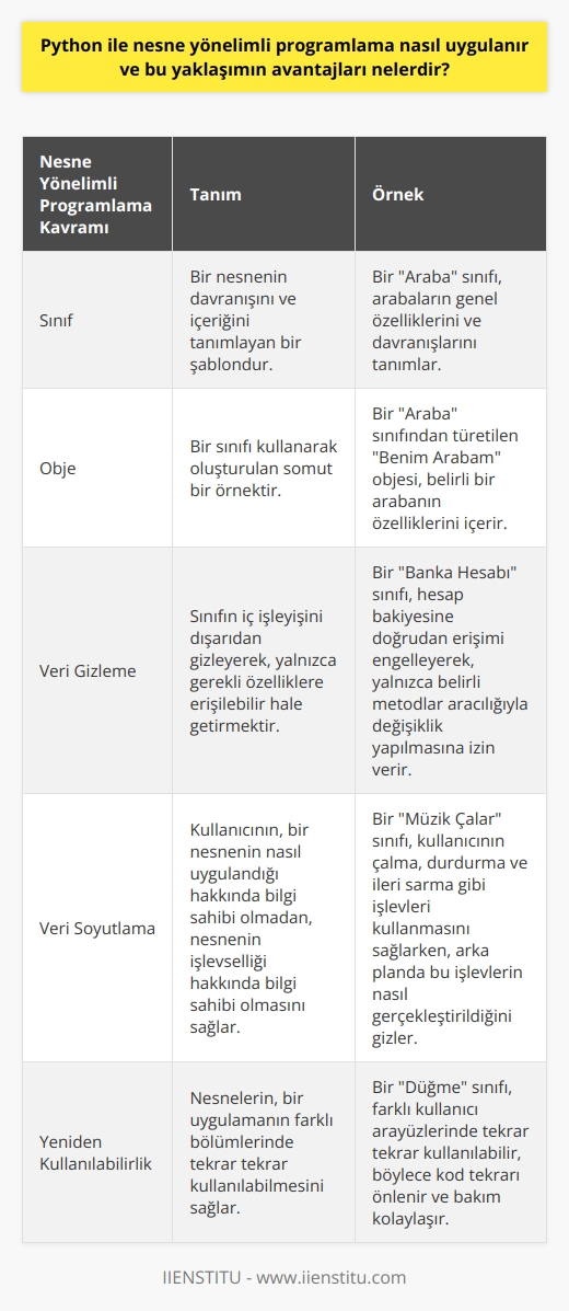 Python ile nesne yönelimli programlama, sınıf ve objeler oluşturarak uygulanır. Sınıf, bir nesnenin davranışını ve içeriğini tanımlayan bir kalıptır. Buna karşın, obje ise bir sınıf kullanarak oluşturulan örnektir. Python dilinde bir sınıf, class anahtar kelimesi ile tanımlanır ve daha sonra bu sınıfı kullanarak objeler oluşturulabilir. Nesne yönelimli programlamanın birçok avantajı vardır. İlk olarak, bu yaklaşım kodun bakımını ve geliştirmesini kolaylaştırır, çünkü nesneler tuğla gibi birleştirilebilir ve bir uygulamanın değişik bölümlerinde yeniden kullanılabilir. İkinci olarak, veri gizlemesi ile güvenlik sağlar. Özellikleri ve işlevleri gizleyerek yalnızca gerektiğinde erişilebilir hale getirilir. Üçüncü olarak, veri soyutlaması sayesinde, kullanıcı, nasıl implemente edildiği konusunda bilgi sahibi olmadan bir nesnenin işlevselliği hakkında bilgi sahibi olabilir. Her ne kadar Python dili nesne yönelimli programlama için oluşturulmuş olsa da, bu dil aynı zamanda çok parçacıklı ve fonksiyonel programlama gibi diğer programlama paradigma türlerini de destekler, bu da onun esneklik ve çok yönlülük sağladığı anlamına gelir. Bu yönüyle, Python dilini diğer programlama dillerinden ayıran bir özelliktir.