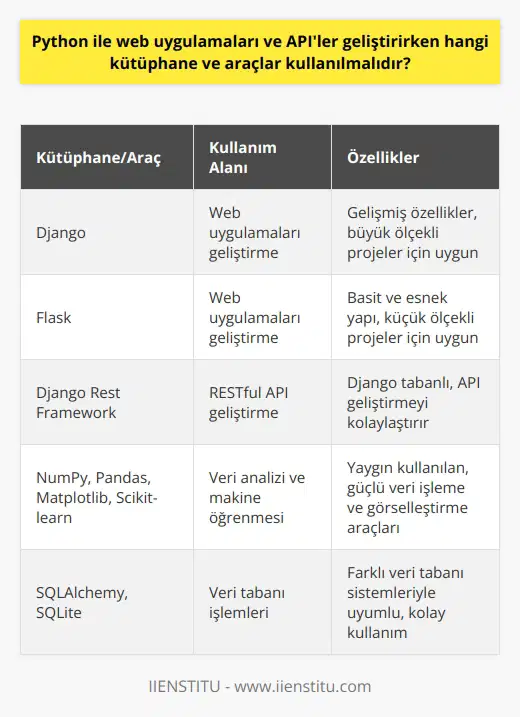 Python ile web uygulamaları ve APIler geliştirmek için çeşitli kütüphane ve araçlar kullanılabilir. Web uygulamaları oluşturmak için Django, Flask gibi Python web çerçeveleri (frameworks) daha çok kullanılır. Django, gelişmiş özellikleri nedeniyle büyük ölçekli projelerde tercih edilirken, Flask daha basit ve esnek bir yapıya sahip olduğu için küçük ölçekli projelerde tercih edilir. APIlerin geliştirilmesi için ise Django Rest Framework, Flask-Restful gibi kütüphaneler kullanılabilir. Bu kütüphaneler sayesinde RESTful APIler geliştirilebilir. Ayrıca, veri analizi ve makine öğrenmesi uygulamaları için NumPy, Pandas, Matplotlib, Scikit-learn gibi kütüphaneler Pythonda oldukça yaygındır. Veri tabanı işlemleri için SQLAlchemy ve SQLite gibi kütüphaneler; dinamik ve interaktif kullanıcı arayüzleri oluşturmak içinse Ajax, JQuery gibi araçlar kullanılabilir. Ancak hangi kütüphane ve araçların kullanılacağı, projenin ihtiyaçları ve ölçeğine bağlı olarak değişir. Python kütüphaneleri ve araçları, geniş topluluk desteği ve detaylı dokümantasyonları sayesinde kullanımı kolay ve etkili bir dil haline gelmiştir. Verilen tüm bu bilgiler ışığında, Pythonın yazılım dilinin çeşitli alanlardaki kullanımını sağladığını ve bu kullanımın verimliliğini destekleyen pek çok araç ve kütüphanenin olduğunu görebiliriz. Bu durum Pythonın tercih sebebini açıklamaktadır.