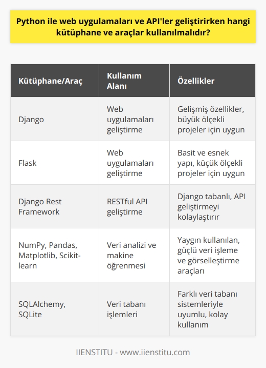 Python ile web uygulamaları ve APIler geliştirmek için çeşitli kütüphane ve araçlar kullanılabilir. Web uygulamaları oluşturmak için Django, Flask gibi Python web çerçeveleri (frameworks) daha çok kullanılır. Django, gelişmiş özellikleri nedeniyle büyük ölçekli projelerde tercih edilirken, Flask daha basit ve esnek bir yapıya sahip olduğu için küçük ölçekli projelerde tercih edilir. APIlerin geliştirilmesi için ise Django Rest Framework, Flask-Restful gibi kütüphaneler kullanılabilir. Bu kütüphaneler sayesinde RESTful APIler geliştirilebilir. Ayrıca, veri analizi ve makine öğrenmesi uygulamaları için NumPy, Pandas, Matplotlib, Scikit-learn gibi kütüphaneler Pythonda oldukça yaygındır. Veri tabanı işlemleri için SQLAlchemy ve SQLite gibi kütüphaneler; dinamik ve interaktif kullanıcı arayüzleri oluşturmak içinse Ajax, JQuery gibi araçlar kullanılabilir. Ancak hangi kütüphane ve araçların kullanılacağı, projenin ihtiyaçları ve ölçeğine bağlı olarak değişir. Python kütüphaneleri ve araçları, geniş topluluk desteği ve detaylı dokümantasyonları sayesinde kullanımı kolay ve etkili bir dil haline gelmiştir. Verilen tüm bu bilgiler ışığında, Pythonın yazılım dilinin çeşitli alanlardaki kullanımını sağladığını ve bu kullanımın verimliliğini destekleyen pek çok araç ve kütüphanenin olduğunu görebiliriz. Bu durum Pythonın tercih sebebini açıklamaktadır.