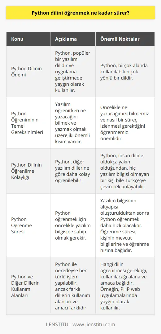 Python Dilini Öğrenmek Ne Kadar Sürer?  Python Öğreniminin Önemi ve Süreci  Python, günümüzde popüler yazılım dillerinden biridir ve uygulama geliştirmede kullanılır. Hanifi Çetinkaya, İstanbul İşletme Enstitüsünde eğitmen olarak görev yapmakta ve Python dilini öğretmektedir.  Python Dilinin Öğrenilmesi İçin İhtiyaç Duyulan Temel Bilgiler  Yazılım öğrenirken iki önemli kısım bulunmaktadır: Ne yazacağını bilmek ve yazmak. Yazılım dili Python ya da Java olabilir, ancak öncelikle ne yazacağımızı bilmemiz gerekmektedir. Bu noktada    ve nasıl bir süreç izlenmesi gerektiğini öğrenmek önemlidir.  Python Dilinin Öğrenilmesi ve Karşılaştırmalı Kolaylık  Diğer yazılım dillerine göre Python dilini öğrenmek daha kolaydır. Python dilinde sohbet eder gibi yazılır ve insan diline oldukça yakındır. Bu sayede, hiç yazılım bilgisi olmayan bir kişi dahi Python dilini Türkçeye çevirerek anlayabilir.  Python Dilinin Öğrenilme Süresi  Python dilini öğrenmek için öncelikle yazılım bilgisine sahip olmak gerekmektedir. Yazılım bilgisinin altyapısı oluşturulduktan sonra Python dilini öğrenmek daha hızlı olacaktır. Bu süreçte ne yapacağını ve adımlarını öğrenmek önemlidir. Öğrenme süreci, kişinin mevcut bilgilerine ve öğrenme hızına göre değişkenlik gösterir.  Python ve Diğer Yazılım Dillerinin Kullanım Alanları  Python ile neredeyse her türlü işlem yapılabilmektedir, ancak farklı dillerin kullanım alanları ve amacı farklıdır. Örneğin, PHP dilinin web uygulamalarında kullanımı yaygındır. Hangi dilin öğrenilmesi gerektiği, kullanılacağı alana ve amaca bağlıdır.  Sonuç olarak, Python dilini öğrenmek için öncelikle yazılım bilgisine sahip olmak gerekmektedir. Yazılım bilgisinin altyapısı sağlandıktan sonra Python öğrenme süreci hızlanır ve daha kolay hale gelir. Python dilini öğrenmek için harcanacak süre, kişinin mevcut bilgi birikimi ve öğrenme hızına bağlı olarak değişiklik gösterebilir. Ayrıca, hangi dilin öğrenilmesi gerektiğine karar verirken, kullanım alanları ve amaçlar dikkate alınmalıdır.