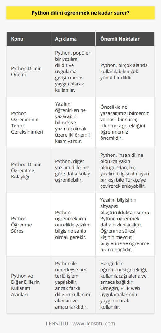 Python Dilini Öğrenmek Ne Kadar Sürer? Python Öğreniminin Önemi ve Süreci Python, günümüzde popüler yazılım dillerinden biridir ve uygulama geliştirmede kullanılır. Hanifi Çetinkaya, İstanbul İşletme Enstitüsünde eğitmen olarak görev yapmakta ve Python dilini öğretmektedir. Python Dilinin Öğrenilmesi İçin İhtiyaç Duyulan Temel Bilgiler Yazılım öğrenirken iki önemli kısım bulunmaktadır: Ne yazacağını bilmek ve yazmak. Yazılım dili Python ya da Java olabilir, ancak öncelikle ne yazacağımızı bilmemiz gerekmektedir. Bu noktada ve nasıl bir süreç izlenmesi gerektiğini öğrenmek önemlidir. Python Dilinin Öğrenilmesi ve Karşılaştırmalı Kolaylık Diğer yazılım dillerine göre Python dilini öğrenmek daha kolaydır. Python dilinde sohbet eder gibi yazılır ve insan diline oldukça yakındır. Bu sayede, hiç yazılım bilgisi olmayan bir kişi dahi Python dilini Türkçeye çevirerek anlayabilir. Python Dilinin Öğrenilme Süresi Python dilini öğrenmek için öncelikle yazılım bilgisine sahip olmak gerekmektedir. Yazılım bilgisinin altyapısı oluşturulduktan sonra Python dilini öğrenmek daha hızlı olacaktır. Bu süreçte ne yapacağını ve adımlarını öğrenmek önemlidir. Öğrenme süreci, kişinin mevcut bilgilerine ve öğrenme hızına göre değişkenlik gösterir. Python ve Diğer Yazılım Dillerinin Kullanım Alanları Python ile neredeyse her türlü işlem yapılabilmektedir, ancak farklı dillerin kullanım alanları ve amacı farklıdır. Örneğin, PHP dilinin web uygulamalarında kullanımı yaygındır. Hangi dilin öğrenilmesi gerektiği, kullanılacağı alana ve amaca bağlıdır. Sonuç olarak, Python dilini öğrenmek için öncelikle yazılım bilgisine sahip olmak gerekmektedir. Yazılım bilgisinin altyapısı sağlandıktan sonra Python öğrenme süreci hızlanır ve daha kolay hale gelir. Python dilini öğrenmek için harcanacak süre, kişinin mevcut bilgi birikimi ve öğrenme hızına bağlı olarak değişiklik gösterebilir. Ayrıca, hangi dilin öğrenilmesi gerektiğine karar verirken, kullanım alanları ve amaçlar dikkate alınmalıdır.