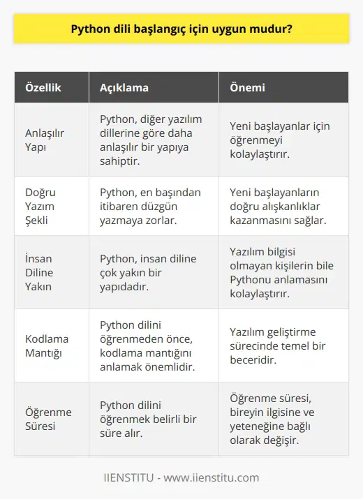 Python dili, başlangıç seviyesindeki kullanıcılar için oldukça uygundur. Hanifi Çetinkayaya göre Python, diğer yazılım dillerine göre daha anlaşılır bir yapıya sahiptir ve bu nedenle öğrenmesi daha kolaydır. Python, doğru bir yazım şekli gerektirir ve bu da yeni başlayanlar için bir kolaylıktır. Çünkü Python, en başından itibaren düzgün yazmaya zorlar. Bu dil insan diline çok yakın bir yapıdadır ve dilin bu yapısı sayesinde hiç yazılım bilmeyen bir kişi bile Pythonu Türkçeye çevirerek anlayabilir. Çetinkayaya göre, önemli olan yazılım dili öğrenmekten çok, ne yazacağını bilmektir. Çünkü yazılım dilini bilmek, bir enstrümanı çalmak gibidir. Nasıl ki bir müzik notalarını bilmeden herhangi bir enstrümanı çalamazsak, yazılım dili öğrenmeden de yazılım geliştiremeyiz. Önemli olan, önce kodlamayı ve yazılım dilinin mantığını anlamaktır. Bu nedenle Python dilini öğrenmek her ne kadar kolay olsa da, öncelikle yazılımı ve kodlamayı anlamak gerekmektedir. Python dilini öğrenmek belirli bir süre alır ancak bu süre, bireyin yazılıma olan ilgisine ve yeteneğine bağlı olarak değişkenlik gösterebilir.