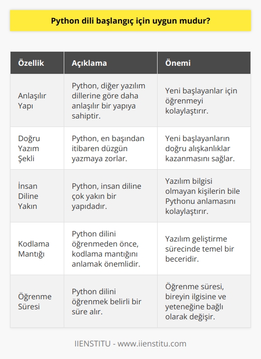 Python dili, başlangıç seviyesindeki kullanıcılar için oldukça uygundur. Hanifi Çetinkayaya göre Python, diğer yazılım dillerine göre daha anlaşılır bir yapıya sahiptir ve bu nedenle öğrenmesi daha kolaydır. Python, doğru bir yazım şekli gerektirir ve bu da yeni başlayanlar için bir kolaylıktır. Çünkü Python, en başından itibaren düzgün yazmaya zorlar. Bu dil insan diline çok yakın bir yapıdadır ve dilin bu yapısı sayesinde hiç yazılım bilmeyen bir kişi bile Pythonu Türkçeye çevirerek anlayabilir. Çetinkayaya göre, önemli olan yazılım dili öğrenmekten çok, ne yazacağını bilmektir. Çünkü yazılım dilini bilmek, bir enstrümanı çalmak gibidir. Nasıl ki bir müzik notalarını bilmeden herhangi bir enstrümanı çalamazsak, yazılım dili öğrenmeden de yazılım geliştiremeyiz. Önemli olan, önce kodlamayı ve yazılım dilinin mantığını anlamaktır. Bu nedenle Python dilini öğrenmek her ne kadar kolay olsa da, öncelikle yazılımı ve kodlamayı anlamak gerekmektedir. Python dilini öğrenmek belirli bir süre alır ancak bu süre, bireyin yazılıma olan ilgisine ve yeteneğine bağlı olarak değişkenlik gösterebilir.