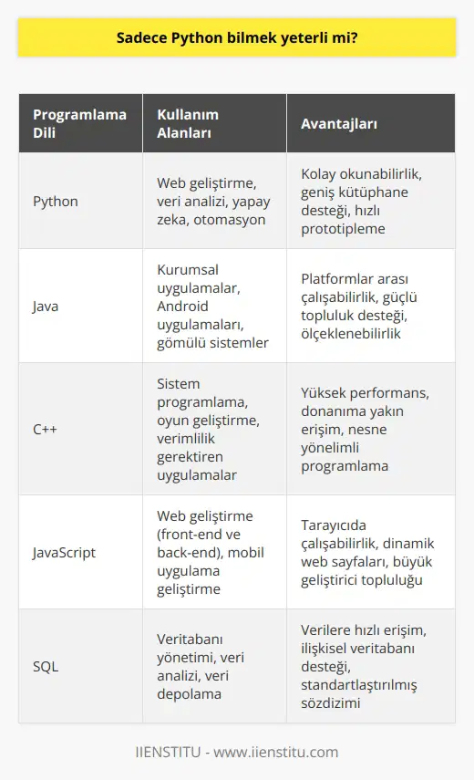 Python bilinmesi, yazılım dünyasında önemli bir adımdır fakat yeterli değildir çünkü Python, birçok yazılım dili arasından sadece biridir. Python ile karmaşık ve çok işlevli uygulamalar geliştirebiliriz, ancak sadece Pythonun bilinmesi, bir yazılımcının ihtiyacını karşılamaz. Hanifi Çetinkayanın da belirttiği gibi, hangi dilde kod yazılırsa yazılsın, ne yazılacağını bilmek ve kodun yazılabilmesi çok önemlidir. Mesela, müzikte enstrüman öğrenmek yerine nota bilgisi önemlidir. Bir enstrümanı çok iyi çalabilirsiniz ancak nota bilgisi olmadan bir eseri çalmaya çalışırsak, başarısız oluruz. İşte bu örnekte olduğu gibi, Python bilmek sadece ilk adımdır. Python dilini bilmek önemlidir ancak bir yazılımcının başarıya ulaşması için Python dışında diğer yazılım dillerini de öğrenmek ve farklı problemler için hangi dilin daha uygun olacağını belirlemek gereklidir. Bunun doğru değerlendirilmesi yazılımcının geniş bir yelpazede çözümü gerçekleştirebilmesini sağlar. Bu nedenle, Python bilmek yeterli değildir; bir yazılım dilinin bilmek yanında, ne zaman ve nerede hangi dilin kullanılacağının bilinmesi de gereklidir.