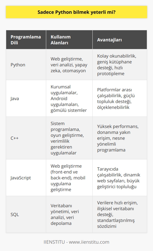 Python bilinmesi, yazılım dünyasında önemli bir adımdır fakat yeterli değildir çünkü Python, birçok yazılım dili arasından sadece biridir. Python ile karmaşık ve çok işlevli uygulamalar geliştirebiliriz, ancak sadece Pythonun bilinmesi, bir yazılımcının ihtiyacını karşılamaz. Hanifi Çetinkayanın da belirttiği gibi, hangi dilde kod yazılırsa yazılsın, ne yazılacağını bilmek ve kodun yazılabilmesi çok önemlidir. Mesela, müzikte enstrüman öğrenmek yerine nota bilgisi önemlidir. Bir enstrümanı çok iyi çalabilirsiniz ancak nota bilgisi olmadan bir eseri çalmaya çalışırsak, başarısız oluruz. İşte bu örnekte olduğu gibi, Python bilmek sadece ilk adımdır. Python dilini bilmek önemlidir ancak bir yazılımcının başarıya ulaşması için Python dışında diğer yazılım dillerini de öğrenmek ve farklı problemler için hangi dilin daha uygun olacağını belirlemek gereklidir. Bunun doğru değerlendirilmesi yazılımcının geniş bir yelpazede çözümü gerçekleştirebilmesini sağlar. Bu nedenle, Python bilmek yeterli değildir; bir yazılım dilinin bilmek yanında, ne zaman ve nerede hangi dilin kullanılacağının bilinmesi de gereklidir.