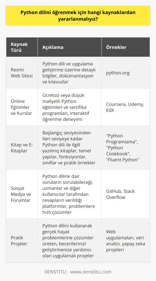 Python Dilini Öğrenmek için Kaynaklar  Python, yazılım dillerinden bir tanesi olup uygulama geliştirme alanında oldukça yaygın bir kullanıma sahiptir. Hanifi Çetinkaya, İstanbul İşletme Enstitüsünde ve 15 yıldır yazılımcı olarak çalışan bir eğitmen, bu alandaki başarılarıyla tanınmaktadır. Peki Python dilini öğrenmek için hangi kaynaklardan yararlanmalıyız?  Öncelikle Başlangıç Kaynakları  Python öğrenmek isteyenler için en temel başlangıç kaynağı, python.org adlı resmi web sitesidir. Burada Python dili ve uygulama geliştirme üzerine detaylı bilgiler bulunmaktadır. Ayrıca, bu site üzerinden Python dilini öğrenirken sıklıkla başvuracağınız dökümantasyon ve kılavuzlara da ulaşabilirsiniz.  Online Eğitimler ve Kurslar  Python dilini öğrenmek için tercih edilebilecek bir diğer kaynak da online eğitim ve kurslardır. Coursera, Udemy ve EdX gibi platformlar üzerinden ücretsiz ya da düşük maliyetli Python eğitimleri ve sertifika programlarına katılabilirsiniz. Bu tür platformlarda sunulan eğitimler, interaktif öğrenme deneyimi sunarak başarılı bir öğrenme süreci geçirmenize yardımcı olabilir.  Kitap ve E-Kitaplar  Python dili ile ilgili yazılmış pek çok kitap ve e-kitaba başvurarak öğrenme sürecinizi ilerletebilirsiniz. Başlangıç seviyesinden ileri seviyeye kadar değişen bu kitap ve e-kitaplarda, dilden temel yapılar, fonksiyonlar ve sınıflar hakkında bilgi edinirken aynı zamanda pratik örnekler ve uygulamalar da görebilirsiniz.  Sosyal Medya ve Forumlar  Sosyal medya ve forumlar da Python öğrenmek için önemli kaynaklardan bir tanesidir. Özellikle GitHub, Stack Overflow gibi platformlar üzerinde Python diline dair sorular sorarak, uzmanlar ve diğer kullanıcılar tarafından verilen cevaplarla dil hakkında daha fazla bilgi edinebilirsiniz. Bu sayede, herhangi bir konuda yaşadığınız problemlere hızlıca çözüm bulabilirsiniz.  Sonuç olarak, Python dilini öğrenmek için sizlerle paylaştığımız bu kaynakları kullanarak dilden temel yapılar, fonksiyonlar ve sınıflar hakkında bilgi edinirken öğrenme sürecinizi başarıyla sürdürebilirsiniz. Diğer yazılım dillerine nazaran öğrenmesi kolay olan Python ile, İçinde bulunduğumuz dijital çağda başarılı projeler gerçekleştirebilir ve değerli çözümler üretebilirsiniz.