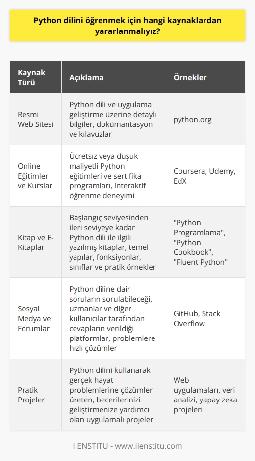 Python Dilini Öğrenmek için Kaynaklar Python, yazılım dillerinden bir tanesi olup uygulama geliştirme alanında oldukça yaygın bir kullanıma sahiptir. Hanifi Çetinkaya, İstanbul İşletme Enstitüsünde ve 15 yıldır yazılımcı olarak çalışan bir eğitmen, bu alandaki başarılarıyla tanınmaktadır. Peki Python dilini öğrenmek için hangi kaynaklardan yararlanmalıyız? Öncelikle Başlangıç Kaynakları Python öğrenmek isteyenler için en temel başlangıç kaynağı, python.org adlı resmi web sitesidir. Burada Python dili ve uygulama geliştirme üzerine detaylı bilgiler bulunmaktadır. Ayrıca, bu site üzerinden Python dilini öğrenirken sıklıkla başvuracağınız dökümantasyon ve kılavuzlara da ulaşabilirsiniz. Online Eğitimler ve Kurslar Python dilini öğrenmek için tercih edilebilecek bir diğer kaynak da online eğitim ve kurslardır. Coursera, Udemy ve EdX gibi platformlar üzerinden ücretsiz ya da düşük maliyetli Python eğitimleri ve sertifika programlarına katılabilirsiniz. Bu tür platformlarda sunulan eğitimler, interaktif öğrenme deneyimi sunarak başarılı bir öğrenme süreci geçirmenize yardımcı olabilir. Kitap ve E-Kitaplar Python dili ile ilgili yazılmış pek çok kitap ve e-kitaba başvurarak öğrenme sürecinizi ilerletebilirsiniz. Başlangıç seviyesinden ileri seviyeye kadar değişen bu kitap ve e-kitaplarda, dilden temel yapılar, fonksiyonlar ve sınıflar hakkında bilgi edinirken aynı zamanda pratik örnekler ve uygulamalar da görebilirsiniz. Sosyal Medya ve Forumlar Sosyal medya ve forumlar da Python öğrenmek için önemli kaynaklardan bir tanesidir. Özellikle GitHub, Stack Overflow gibi platformlar üzerinde Python diline dair sorular sorarak, uzmanlar ve diğer kullanıcılar tarafından verilen cevaplarla dil hakkında daha fazla bilgi edinebilirsiniz. Bu sayede, herhangi bir konuda yaşadığınız problemlere hızlıca çözüm bulabilirsiniz. Sonuç olarak, Python dilini öğrenmek için sizlerle paylaştığımız bu kaynakları kullanarak dilden temel yapılar, fonksiyonlar ve sınıflar hakkında bilgi edinirken öğrenme sürecinizi başarıyla sürdürebilirsiniz. Diğer yazılım dillerine nazaran öğrenmesi kolay olan Python ile, İçinde bulunduğumuz dijital çağda başarılı projeler gerçekleştirebilir ve değerli çözümler üretebilirsiniz.