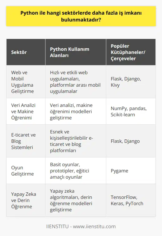 Python ve İş İmkanları    , gelişmiş ve basit sözdizimi yapısı nedeniyle yazılım sektöründe oldukça tercih edilen ve popüler bir dildir. Hanifi Çetinkayanın da belirttiği gibi, Python ile yapılabilecek uygulama ve proje sayısı oldukça fazladır. Dolayısıyla, Python ile hangi sektörlerde daha fazla iş imkanı bulunduğuna dair bir analiz yapılabilir.  Web ve Mobil Uygulama Geliştirme  Python, web ve mobil uygulama geliştirme sektöründe önemli bir yere sahiptir. Flask ve Django gibi popüler web çerçeveleri sayesinde, Python ile hızlı ve etkili web uygulamaları geliştirmek mümkündür. Ayrıca, Pythonun Kivy gibi kütüphaneleri sayesinde platformlar arası mobil uygulamalar da geliştirilebilir.  Veri Analizi ve Makine Öğrenimi  Veri analizi ve makine öğrenimi sektörleri, son yıllarda önemli bir büyüme göstermiştir. Python, veri analizi ve makine öğrenimi için geliştirilmiş NumPy, pandas, Scikit-learn gibi kütüphaneleri sayesinde bu sektörlerde oldukça tercih edilen bir dildir. Dolayısıyla, Python öğrenerek bu sektörlerde iş imkanlarına ulaşmak mümkündür.  E-ticaret ve Blog Sistemleri  E-ticaret ve blog sistemleri de Python ile geliştirilebilecek alanlardandır. Özellikle Flask ve Django gibi çerçeveler sayesinde, PHP ile yapılan WordPress gibi sistemlerin alternatifleri Python ile geliştirilebilir. Pythonun esnek yapısı, bu tür sistemlerde değişik ihtiyaçlara ve kişiselleştirme taleplerine yanıt verebilme açısından avantaj sağlar.  Oyun Geliştirme  Python, oyun geliştirme sektöründe de kullanılabilir. Özellikle Pygame gibi kütüphaneler sayesinde, basit oyunlar ve prototipler tasarlamak mümkündür. Python ile geliştirilen oyunlar genellikle 2D ve 3D arası bir yapıya sahiptir ve daha öğretici amaçlı kullanılır. Ancak, bu alanda da iş imkanları bulunmaktadır.  Sonuç olarak, , web ve mobil uygulama geliştirme, veri analizi ve makine öğrenimi, e-ticaret ve blog sistemleri, oyun geliştirme gibi farklı sektörlerde iş imkanları sunmaktadır. Yeterli bilgi ve deneyime sahip olan Python yazılımcıları, bu sektörlerde başarılı ve kazançlı kariyerler inşa edebilirler.