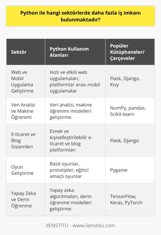 Python ve İş İmkanları , gelişmiş ve basit sözdizimi yapısı nedeniyle yazılım sektöründe oldukça tercih edilen ve popüler bir dildir. Hanifi Çetinkayanın da belirttiği gibi, Python ile yapılabilecek uygulama ve proje sayısı oldukça fazladır. Dolayısıyla, Python ile hangi sektörlerde daha fazla iş imkanı bulunduğuna dair bir analiz yapılabilir. Web ve Mobil Uygulama Geliştirme Python, web ve mobil uygulama geliştirme sektöründe önemli bir yere sahiptir. Flask ve Django gibi popüler web çerçeveleri sayesinde, Python ile hızlı ve etkili web uygulamaları geliştirmek mümkündür. Ayrıca, Pythonun Kivy gibi kütüphaneleri sayesinde platformlar arası mobil uygulamalar da geliştirilebilir. Veri Analizi ve Makine Öğrenimi Veri analizi ve makine öğrenimi sektörleri, son yıllarda önemli bir büyüme göstermiştir. Python, veri analizi ve makine öğrenimi için geliştirilmiş NumPy, pandas, Scikit-learn gibi kütüphaneleri sayesinde bu sektörlerde oldukça tercih edilen bir dildir. Dolayısıyla, Python öğrenerek bu sektörlerde iş imkanlarına ulaşmak mümkündür. E-ticaret ve Blog Sistemleri E-ticaret ve blog sistemleri de Python ile geliştirilebilecek alanlardandır. Özellikle Flask ve Django gibi çerçeveler sayesinde, PHP ile yapılan WordPress gibi sistemlerin alternatifleri Python ile geliştirilebilir. Pythonun esnek yapısı, bu tür sistemlerde değişik ihtiyaçlara ve kişiselleştirme taleplerine yanıt verebilme açısından avantaj sağlar. Oyun Geliştirme Python, oyun geliştirme sektöründe de kullanılabilir. Özellikle Pygame gibi kütüphaneler sayesinde, basit oyunlar ve prototipler tasarlamak mümkündür. Python ile geliştirilen oyunlar genellikle 2D ve 3D arası bir yapıya sahiptir ve daha öğretici amaçlı kullanılır. Ancak, bu alanda da iş imkanları bulunmaktadır. Sonuç olarak, , web ve mobil uygulama geliştirme, veri analizi ve makine öğrenimi, e-ticaret ve blog sistemleri, oyun geliştirme gibi farklı sektörlerde iş imkanları sunmaktadır. Yeterli bilgi ve deneyime sahip olan Python yazılımcıları, bu sektörlerde başarılı ve kazançlı kariyerler inşa edebilirler.