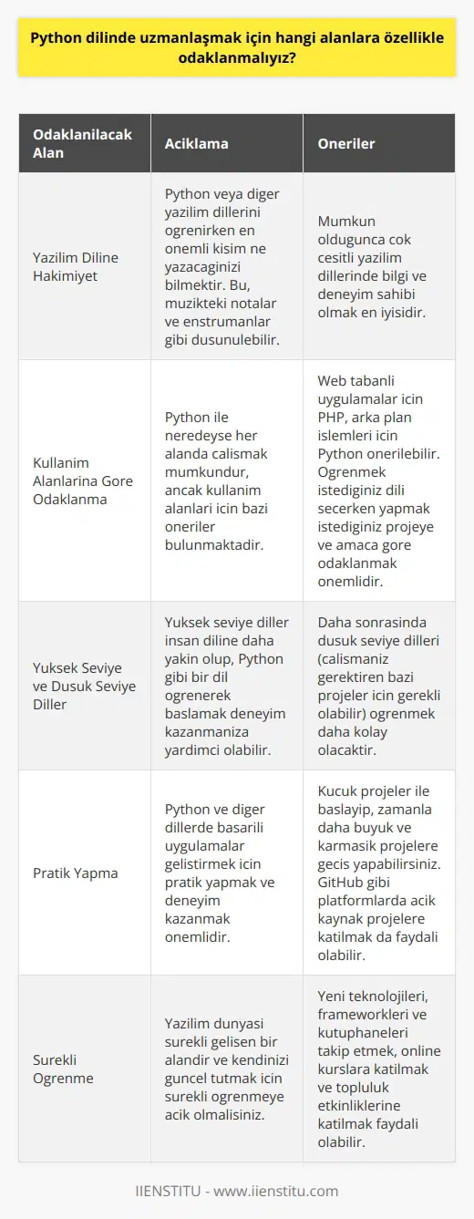 Python Dilinde Uzmanlaşmak İçin Öncelikli Alanlar  Python, yazılım dünyasında oldukça popüler ve kullanım alanı geniş bir dil olup, uygulama geliştirme konusunda deneyimli Hanifi Çetinkaya tarafından öğrenilmesi kolay bir dil olarak nitelendirilmektedir. Çetinkaya, İstanbul İşletme Enstitüsünde eğitmen olarak görev yapmaktadır ve 15 yıldır yazılımcı olarak çalışmaktadır. Peki Python dilinde uzmanlaşmak için hangi alanlara özellikle odaklanmalıyız?  Yazılım Diline Hakimiyet  Çetinkayaya göre, yazılım dili (Python, Java vb.) öğrenmek için en önemli kısım ne yazacağınızı bilmektir. Müzikteki notalar ve enstrümanlar gibi düşünülebilir; yazılım dili enstrümanınız, ne yazacağınız ise notalarınızdır. Bu bilgiyi edindikten sonra, Python öğrenmek veya başka bir dilde yazılım yazmak daha kolay hale gelecektir. İdeal olarak, mümkün olduğunca çok çeşitli yazılım dillerinde bilgi ve deneyim sahibi olmak en iyisidir.  Kullanım Alanlarına Göre Odaklanma  Python ile neredeyse her alanda çalışmak mümkündür, ancak bu dilin kullanım alanları için bazı öneriler bulunmaktadır. Eğer web tabanlı uygulamalar geliştirmek istiyorsanız, PHP gibi bir dil önerilebilir. Ancak, daha fazla arka plan (backend) işlemleri için çalışmak istiyorsanız, Python önerilebilir. Genel olarak, öğrenmek istediğiniz dili seçerken yapmak istediğiniz projeye ve amaca göre odaklanmak önemlidir.  Yüksek Seviye ve Düşük Seviye Diller  Yüksek seviye diller insan diline daha yakın olup, bilmeseniz bile okuduğunuzda anlamaya daha müsaittir. Python gibi yüksek seviye bir dil öğrenerek başlamak, bu konuda deneyim kazanmanıza yardımcı olabilir. Daha sonrasında düşük seviye dilleri (çalışmanız gerektiren bazı projeler için gerekli olabilir) öğrenmek daha kolay olacaktır.  Sonuç olarak, Python dilinde uzmanlaşmak için en önemli adım yazılım dilini ve ne yazacağınızı bilmektir. Daha sonra kullanım alanlarına göre odaklanarak, öğrenilecek diğer diller ve projeler için daha hazır ve donanımlı olabilirsiniz. Bu sayede, Python ve diğer dillerde başarılı uygulamalar geliştirerek yazılım dünyasında kendinizi kanıtlayabilir ve kariyerinizi ilerletebilirsiniz.