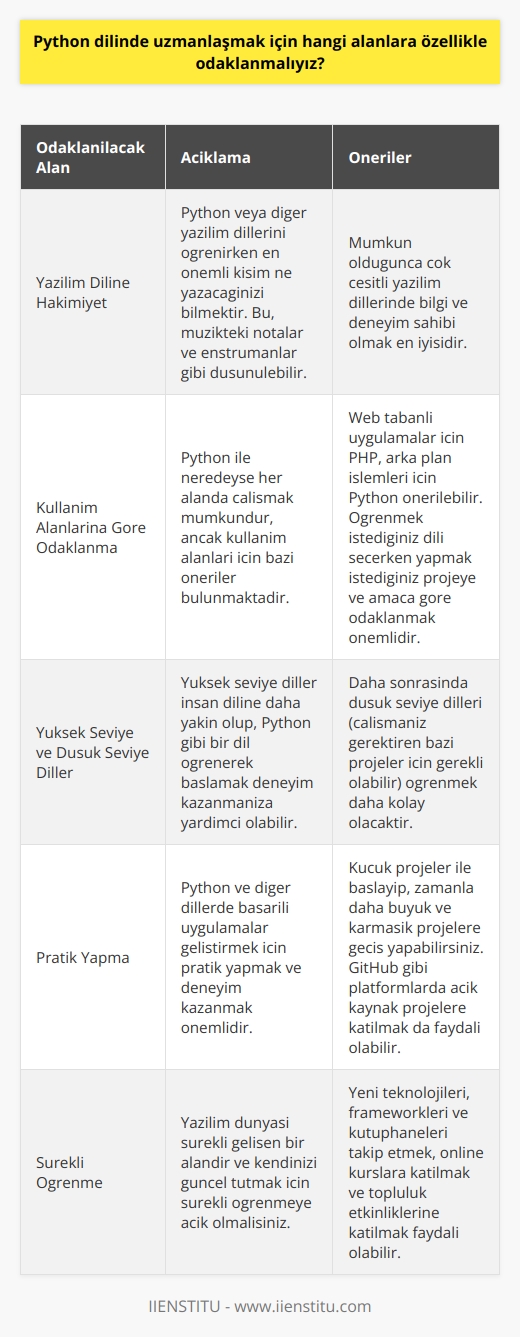 Python Dilinde Uzmanlaşmak İçin Öncelikli Alanlar Python, yazılım dünyasında oldukça popüler ve kullanım alanı geniş bir dil olup, uygulama geliştirme konusunda deneyimli Hanifi Çetinkaya tarafından öğrenilmesi kolay bir dil olarak nitelendirilmektedir. Çetinkaya, İstanbul İşletme Enstitüsünde eğitmen olarak görev yapmaktadır ve 15 yıldır yazılımcı olarak çalışmaktadır. Peki Python dilinde uzmanlaşmak için hangi alanlara özellikle odaklanmalıyız? Yazılım Diline Hakimiyet Çetinkayaya göre, yazılım dili (Python, Java vb.) öğrenmek için en önemli kısım ne yazacağınızı bilmektir. Müzikteki notalar ve enstrümanlar gibi düşünülebilir; yazılım dili enstrümanınız, ne yazacağınız ise notalarınızdır. Bu bilgiyi edindikten sonra, Python öğrenmek veya başka bir dilde yazılım yazmak daha kolay hale gelecektir. İdeal olarak, mümkün olduğunca çok çeşitli yazılım dillerinde bilgi ve deneyim sahibi olmak en iyisidir. Kullanım Alanlarına Göre Odaklanma Python ile neredeyse her alanda çalışmak mümkündür, ancak bu dilin kullanım alanları için bazı öneriler bulunmaktadır. Eğer web tabanlı uygulamalar geliştirmek istiyorsanız, PHP gibi bir dil önerilebilir. Ancak, daha fazla arka plan (backend) işlemleri için çalışmak istiyorsanız, Python önerilebilir. Genel olarak, öğrenmek istediğiniz dili seçerken yapmak istediğiniz projeye ve amaca göre odaklanmak önemlidir. Yüksek Seviye ve Düşük Seviye Diller Yüksek seviye diller insan diline daha yakın olup, bilmeseniz bile okuduğunuzda anlamaya daha müsaittir. Python gibi yüksek seviye bir dil öğrenerek başlamak, bu konuda deneyim kazanmanıza yardımcı olabilir. Daha sonrasında düşük seviye dilleri (çalışmanız gerektiren bazı projeler için gerekli olabilir) öğrenmek daha kolay olacaktır. Sonuç olarak, Python dilinde uzmanlaşmak için en önemli adım yazılım dilini ve ne yazacağınızı bilmektir. Daha sonra kullanım alanlarına göre odaklanarak, öğrenilecek diğer diller ve projeler için daha hazır ve donanımlı olabilirsiniz. Bu sayede, Python ve diğer dillerde başarılı uygulamalar geliştirerek yazılım dünyasında kendinizi kanıtlayabilir ve kariyerinizi ilerletebilirsiniz.