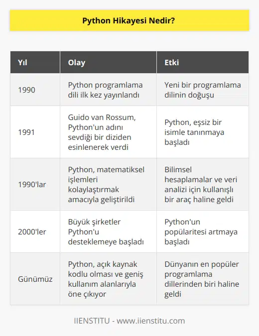 1990 yılında çıktı Guido van Rossum sevdiği bir diziden alıntı. O zamanlar bazı matematik işlemleri daha az yapmak için ortaya çıkmış yeni değil ancak son yıllarda bazı firmaların da desteğiyle ve açık kaynak olmasıyla popüler hale geliyor.