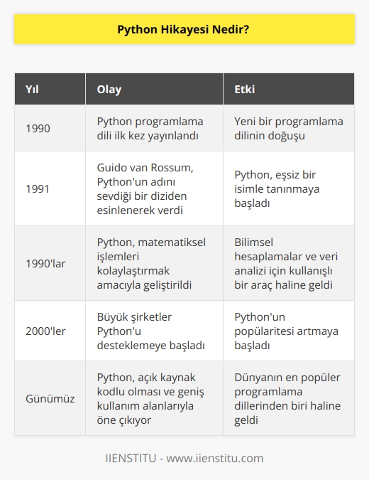 1990 yılında çıktı Guido van Rossum sevdiği bir diziden alıntı. O zamanlar bazı matematik işlemleri daha az yapmak için ortaya çıkmış yeni değil ancak son yıllarda bazı firmaların da desteğiyle ve açık kaynak olmasıyla popüler hale geliyor.