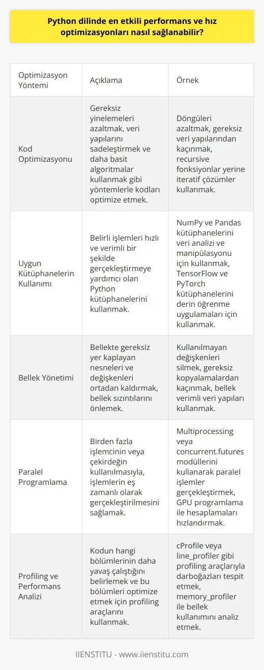 Python dilinde performans ve hız optimizasyonlarına dair Hanifi Çetinkayanın önerileri üzerinden gideceğim. Python, farklı yazılım dilleri arasından performans ve hız optimizasyonlarına imkan sağlama potansiyeli ile dikkat çekmektedir. Bu dil, kodların düzgün bir şekilde yazılabildiği ve bu durumun daha etkili çalışmayı mümkün kılabildiği bir dil olarak öne çıkmaktadır. Python dilinde yazılan kodlar, daha az karmaşıklıkla işlerini gerçekleştirmeye imkan sağlar.  Python dilinde işlem hızını arttırmak için belirli yöntemler kullanılabilir. Hanifi Çetinkaya bu konuda kodları optimize ederek ve gereksinimler doğrultusunda düzenleyerek performansın arttırılabileceğini belirtmiştir. Yani, kodları yazarken, onların ne kadar hızlı ve verimli çalışacağını düşünmeli ve buna göre düzenlemeler yapmalıyız.  Kod optimizasyonu, performansı artırma sürecinde önemli bir rol oynar. Örneğin, gereksiz yinelemeleri azaltmak ve gereksiz veri yapılarından kaçınmak, performansı artırmak için kullanılabilecek yöntemlerdendir. Ayrıca, karmaşık algoritmalar kullanmak yerine daha basit ve etkili algoritmaları kullanmak da hızı artırabilir.  Pythonda hız ve performansı artırmanın bir başka yolu da uygun kütüphaneleri kullanmaktır. Python, çeşitli kütüphanelere sahip olmasıyla bilinir ve bu kütüphaneler, belirli işlemleri hızlı ve verimli bir şekilde gerçekleştirmeye yardımcı olabilir. Örneğin, NumPy ve Pandas gibi kütüphaneler, veri analizi ve manipülasyonu konusunda oldukça hızlıdır ve   nın performansını ve hızını artırmak için kullanılabilir.  Sonuç olarak, Python dilinde performans ve hız optimizasyonları, kodların etkin bir şekilde yazılmasına, uygun kütüphanelerin kullanılmasına ve kodların gereksinimlere göre düzenlenmesine bağlıdır. Bu yaklaşım, Python dilinin etkili ve hızlı bir yazılım dili olarak kullanılmasını sağlar.