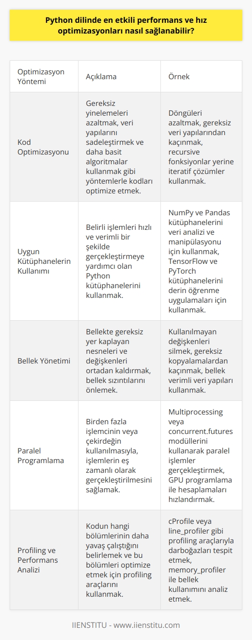 Python dilinde performans ve hız optimizasyonlarına dair Hanifi Çetinkayanın önerileri üzerinden gideceğim. Python, farklı yazılım dilleri arasından performans ve hız optimizasyonlarına imkan sağlama potansiyeli ile dikkat çekmektedir. Bu dil, kodların düzgün bir şekilde yazılabildiği ve bu durumun daha etkili çalışmayı mümkün kılabildiği bir dil olarak öne çıkmaktadır. Python dilinde yazılan kodlar, daha az karmaşıklıkla işlerini gerçekleştirmeye imkan sağlar. Python dilinde işlem hızını arttırmak için belirli yöntemler kullanılabilir. Hanifi Çetinkaya bu konuda kodları optimize ederek ve gereksinimler doğrultusunda düzenleyerek performansın arttırılabileceğini belirtmiştir. Yani, kodları yazarken, onların ne kadar hızlı ve verimli çalışacağını düşünmeli ve buna göre düzenlemeler yapmalıyız. Kod optimizasyonu, performansı artırma sürecinde önemli bir rol oynar. Örneğin, gereksiz yinelemeleri azaltmak ve gereksiz veri yapılarından kaçınmak, performansı artırmak için kullanılabilecek yöntemlerdendir. Ayrıca, karmaşık algoritmalar kullanmak yerine daha basit ve etkili algoritmaları kullanmak da hızı artırabilir. Pythonda hız ve performansı artırmanın bir başka yolu da uygun kütüphaneleri kullanmaktır. Python, çeşitli kütüphanelere sahip olmasıyla bilinir ve bu kütüphaneler, belirli işlemleri hızlı ve verimli bir şekilde gerçekleştirmeye yardımcı olabilir. Örneğin, NumPy ve Pandas gibi kütüphaneler, veri analizi ve manipülasyonu konusunda oldukça hızlıdır ve nın performansını ve hızını artırmak için kullanılabilir. Sonuç olarak, Python dilinde performans ve hız optimizasyonları, kodların etkin bir şekilde yazılmasına, uygun kütüphanelerin kullanılmasına ve kodların gereksinimlere göre düzenlenmesine bağlıdır. Bu yaklaşım, Python dilinin etkili ve hızlı bir yazılım dili olarak kullanılmasını sağlar.