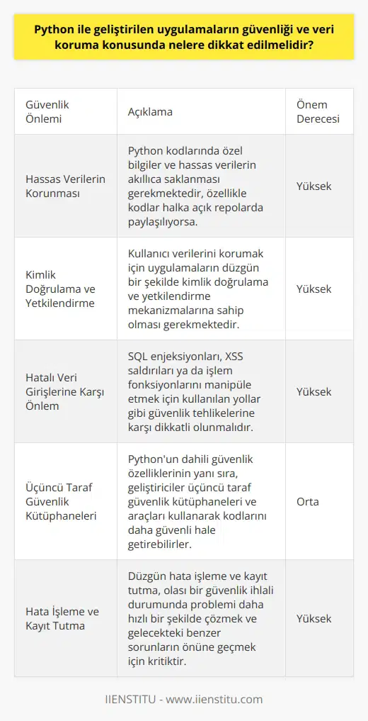 Python ile geliştirilen uygulamaların güvenliği ve veri koruma konusunda dikkat edilmesi gerekenler, yazılım geliştirme sürecinin her aşamasında önemli bir yer tutar. Öncelikle, Python dilinde yazılmış kodlar sıklıkla halka açık repolarda paylaşıldığından, geliştiricilerin özel bilgileri ve hassas verileri akıllıca saklaması gerekmektedir. Bunun yanı sıra, kullanıcı verilerini korumak için uygulamaların düzgün bir şekilde kimlik doğrulama ve yetkilendirme mekanizmalarına sahip olması gerekmektedir.   Ek olarak, Pythonda hatalı veri girişlerine karşı önlem almak da kritik önem taşır. Örneğin; SQL enjeksiyonları, XSS saldırıları ya da işlem fonksiyonlarını manipüle etmek için kullanılan yollar gibi güvenlik tehlikelerine karşı dikkatli olmalıyız. Pythonun dahili güvenlik özelliklerinin yanı sıra, geliştiricilerin üçüncü taraf güvenlik kütüphaneleri ve araçları kullanarak kodlarını daha güvenli hale getirebilirler.  Son olarak, Python uygulamalarının güvenliği ve veri korumanın önemli bir yönü de düzgün hata işleme ve kayıt tutmaktır. Bu, olası bir güvenlik ihlali durumunda problemi daha hızlı bir şekilde çözmek ve gelecekteki benzer sorunların önüne geçmek için kritiktir. Tüm bu önlemler, Python ile geliştirilen uygulamaların hem güvenlik hem de veri koruması yönünden daha güvenilir ve sağlam olmasını sağlar.   Hanifi Çetinkayanın da belirttiği gibi; bir yazılım dilini tam anlamıyla öğrenmek ve uygulama geliştirebilmek, bu dilin sunduğu özelliklerin yanı sıra, yazılım diliyle hangi hedeflere ulaşacağınızı ve hangi güvenlik önlemlerini alacağınızı bilmekten geçer. Yazılım dili her ne olursa olsun, yazılım geliştirebilmek ve veri korumasına önem vermek önemlidir.