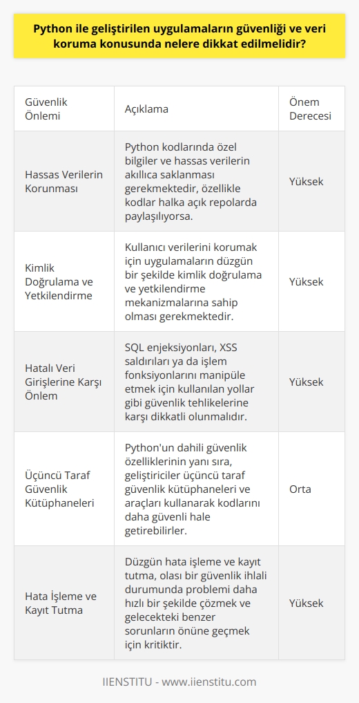 Python ile geliştirilen uygulamaların güvenliği ve veri koruma konusunda dikkat edilmesi gerekenler, yazılım geliştirme sürecinin her aşamasında önemli bir yer tutar. Öncelikle, Python dilinde yazılmış kodlar sıklıkla halka açık repolarda paylaşıldığından, geliştiricilerin özel bilgileri ve hassas verileri akıllıca saklaması gerekmektedir. Bunun yanı sıra, kullanıcı verilerini korumak için uygulamaların düzgün bir şekilde kimlik doğrulama ve yetkilendirme mekanizmalarına sahip olması gerekmektedir. Ek olarak, Pythonda hatalı veri girişlerine karşı önlem almak da kritik önem taşır. Örneğin; SQL enjeksiyonları, XSS saldırıları ya da işlem fonksiyonlarını manipüle etmek için kullanılan yollar gibi güvenlik tehlikelerine karşı dikkatli olmalıyız. Pythonun dahili güvenlik özelliklerinin yanı sıra, geliştiricilerin üçüncü taraf güvenlik kütüphaneleri ve araçları kullanarak kodlarını daha güvenli hale getirebilirler. Son olarak, Python uygulamalarının güvenliği ve veri korumanın önemli bir yönü de düzgün hata işleme ve kayıt tutmaktır. Bu, olası bir güvenlik ihlali durumunda problemi daha hızlı bir şekilde çözmek ve gelecekteki benzer sorunların önüne geçmek için kritiktir. Tüm bu önlemler, Python ile geliştirilen uygulamaların hem güvenlik hem de veri koruması yönünden daha güvenilir ve sağlam olmasını sağlar. Hanifi Çetinkayanın da belirttiği gibi; bir yazılım dilini tam anlamıyla öğrenmek ve uygulama geliştirebilmek, bu dilin sunduğu özelliklerin yanı sıra, yazılım diliyle hangi hedeflere ulaşacağınızı ve hangi güvenlik önlemlerini alacağınızı bilmekten geçer. Yazılım dili her ne olursa olsun, yazılım geliştirebilmek ve veri korumasına önem vermek önemlidir.