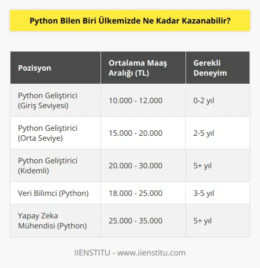 Phyton bilmek hem Türkiye’de hem dünyada pazarı olan bir dil. Türkiye’de iyi phyton bilen biri 10 bin TL 12 bin TL maaşla başlayabilir. Yurt dışında dolarla alınca çok daha fazla oluyor.
