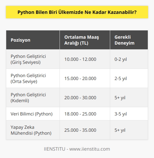 Phyton bilmek hem Türkiye’de hem dünyada pazarı olan bir dil. Türkiye’de iyi phyton bilen biri 10 bin TL 12 bin TL maaşla başlayabilir. Yurt dışında dolarla alınca çok daha fazla oluyor.