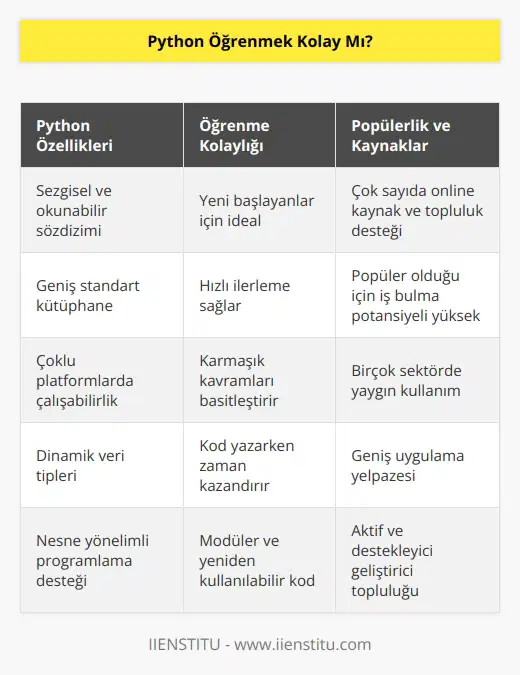 Kesinlikle evet! Python öğrenmek kolay bir programlama dilidir. Çoğu kodlamaya yeni başlayanlar için Python öğrenmek iyi bir başlangıç noktası olabilir. Python sezgisel bir dil olduğu için kodu okumak ve anlamak daha kolaydır. Ayrıca, yaygın olarak kullanılan ve çok sayıda kaynak sunan bir dil olduğundan, öğrenme sürecinde destek almak kolaydır.