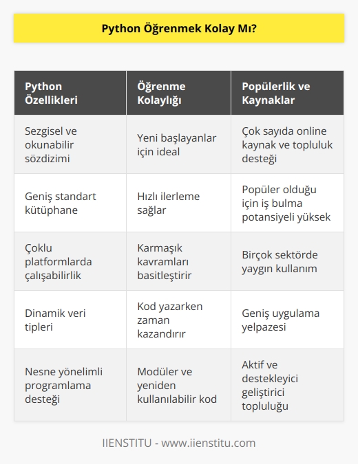 Kesinlikle evet! Python öğrenmek kolay bir programlama dilidir. Çoğu kodlamaya yeni başlayanlar için Python öğrenmek iyi bir başlangıç noktası olabilir. Python sezgisel bir dil olduğu için kodu okumak ve anlamak daha kolaydır. Ayrıca, yaygın olarak kullanılan ve çok sayıda kaynak sunan bir dil olduğundan, öğrenme sürecinde destek almak kolaydır.