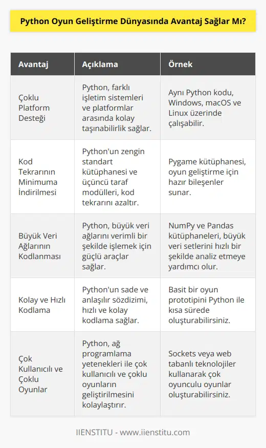 Evet, Python oyun geliştirme dünyasına birçok avantaj sağlayabilir. Karmaşık oyunların geliştirilmesi için gerekli olan çoklu platform desteği, kod tekrarının minimuma indirilmesi ve büyük veri ağlarının kodlanması gibi birçok konuda, Python oyun geliştirme dünyasına avantaj sağlayabilir. Ayrıca, Pythonun çok kullanıcılı ve çoklu oyunların geliştirilmesi için kullanılabilen kolay ve hızlı kodlama araçları sağlaması da avantaj sağlar.