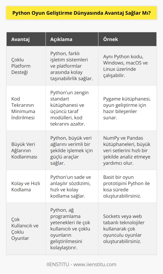 Evet, Python oyun geliştirme dünyasına birçok avantaj sağlayabilir. Karmaşık oyunların geliştirilmesi için gerekli olan çoklu platform desteği, kod tekrarının minimuma indirilmesi ve büyük veri ağlarının kodlanması gibi birçok konuda, Python oyun geliştirme dünyasına avantaj sağlayabilir. Ayrıca, Pythonun çok kullanıcılı ve çoklu oyunların geliştirilmesi için kullanılabilen kolay ve hızlı kodlama araçları sağlaması da avantaj sağlar.
