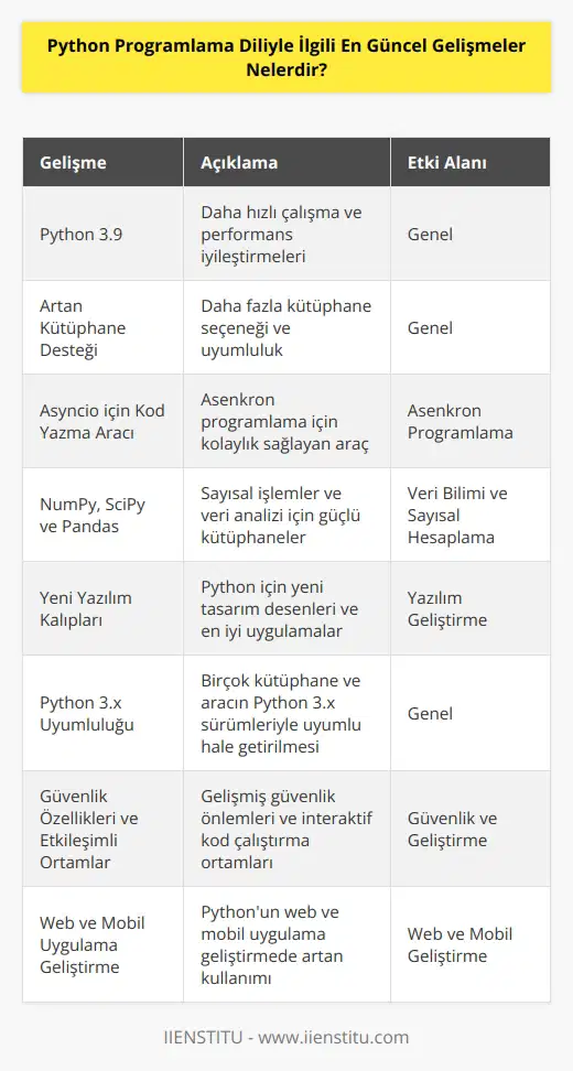 En güncel gelişmeler Pythonda şunlardır:   1. Python 3.9 çıktı ve daha hızlı çalışıyor. 2. Kütüphane desteği arttı. 3. Asyncio için bir kod yazma aracı geldi. 4. Yeni sayısal işlemler için NumPy, SciPy ve Pandas kütüphaneleri geldi. 5. Python için yeni yazılım kalıpları çıktı. 6. Birçok kütüphane ve araç Python 3.x ile uyumlu hale getirildi. 7. Yeni güvenlik özellikleri ve etkileşimli kod çalışma ortamları geldi. 8. Python, web uygulamaları ve mobil uygulama geliştirme için kullanılabiliyor.