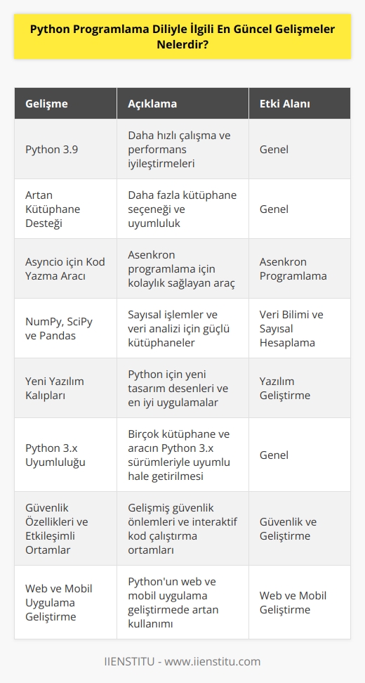En güncel gelişmeler Pythonda şunlardır: 1. Python 3.9 çıktı ve daha hızlı çalışıyor. 2. Kütüphane desteği arttı. 3. Asyncio için bir kod yazma aracı geldi. 4. Yeni sayısal işlemler için NumPy, SciPy ve Pandas kütüphaneleri geldi. 5. Python için yeni yazılım kalıpları çıktı. 6. Birçok kütüphane ve araç Python 3.x ile uyumlu hale getirildi. 7. Yeni güvenlik özellikleri ve etkileşimli kod çalışma ortamları geldi. 8. Python, web uygulamaları ve mobil uygulama geliştirme için kullanılabiliyor.