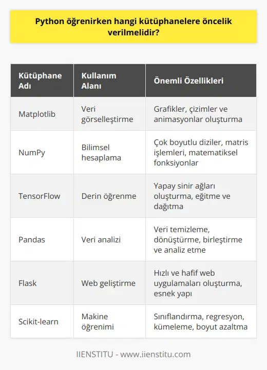 Python Öğrenirken Öncelikli Kütüphaneler  Python, yaygın olarak kullanılan çok yönlü bir programlama dili olup, iş dünyası ve akademik araştırmalar için tasarlanmıştır. Hanifi Çetinkaya, Pythonun geniş kütüphane desteği sayesinde hızlı ve kullanıcı dostu uygulamaların geliştirilmesini sağladığını belirtmektedir. İstanbul İşletme Enstitüsünde eğitmen olarak çalışan Çetinkaya, Python öğrenmeye başlarken öncelik verilmesi gereken kütüphaneleri önerir.  Kütüphanelerin Seçimi  Python öğrenirken öncelik verilmesi gereken kütüphanelerin başında, öncelikle Matplotlib ve NumPy gibi temel matematik ve veri işleme kütüphaneleri gelmektedir. Ayrıca, TensorFlow ve Keras gibi popüler yapay zeka ve derin öğrenme çalışmalarında kullanılan kütüphanelere öncelik verilmelidir.  Web Geliştirme Kütüphaneleri  Python ile web geliştirme çalışmalarında kullanılan popüler kütüphaneler arasında Flask ve Django gelmektedir. Bu iki kütüphane, geniş ölçekli web projeleri başta olmak üzere pek çok sürdürülebilir ve esnek web uygulaması geliştirme imkanı sağlar.  Veri Bilimi Kütüphaneleri  Python, veri bilimi alanında kullanılan kütüphaneleriyle ön plana çıkmaktadır. Pandas ve SciPy gibi kütüphaneler, büyük verinin işlenmesi ve analiz edilmesi için kurulmuştur. Ayrıca, veri görselleştirmeleri sağlayan kütüphaneler olan Seaborn ve Matplotlib öncelikle öğrenilmelidir.  Yapay Zeka ve Makine Öğrenimi Kütüphaneleri  Python, yapay zeka ve makine öğrenimi alanında önemli kütüphanelere sahiptir. TensorFlow ve Keras gibi kütüphaneler, derin öğrenme algoritmalarının geliştirilmesinde ve eğitilmesinde yaygın olarak kullanılmaktadır. Ayrıca, scikit-learn gibi makine öğrenimi kütüphaneleriyle daha geniş ölçekli projelerde öncelik verilmelidir.  Sonuç  Python öğrenmeye başlarken öncelik verilmesi gereken kütüphaneler, temel olarak, Matplotlib ve NumPy gibi matematik ve veri işleme kütüphaneleri ve yapay zeka ve derin öğrenme alanlarında kullanılan TensorFlow ve Keras gibi kütüphanelerdir. Web geliştirme çalışmalarında ise Flask ve Django gibi kütüphaneleri öğrenmek oldukça önemlidir. Öte yandan, veri bilimi ve görselleştirme alanlarında kullanılan Pandas ve Seaborn gibi kütüphaneler önemli bir yer tutar. Hangi kütüphaneye öncelik verileceği, öğrenici ve projenin gereksinimlerine bağlı olarak değişebilir.