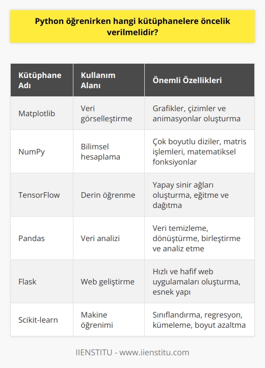 Python Öğrenirken Öncelikli Kütüphaneler Python, yaygın olarak kullanılan çok yönlü bir programlama dili olup, iş dünyası ve akademik araştırmalar için tasarlanmıştır. Hanifi Çetinkaya, Pythonun geniş kütüphane desteği sayesinde hızlı ve kullanıcı dostu uygulamaların geliştirilmesini sağladığını belirtmektedir. İstanbul İşletme Enstitüsünde eğitmen olarak çalışan Çetinkaya, Python öğrenmeye başlarken öncelik verilmesi gereken kütüphaneleri önerir. Kütüphanelerin Seçimi Python öğrenirken öncelik verilmesi gereken kütüphanelerin başında, öncelikle Matplotlib ve NumPy gibi temel matematik ve veri işleme kütüphaneleri gelmektedir. Ayrıca, TensorFlow ve Keras gibi popüler yapay zeka ve derin öğrenme çalışmalarında kullanılan kütüphanelere öncelik verilmelidir. Web Geliştirme Kütüphaneleri Python ile web geliştirme çalışmalarında kullanılan popüler kütüphaneler arasında Flask ve Django gelmektedir. Bu iki kütüphane, geniş ölçekli web projeleri başta olmak üzere pek çok sürdürülebilir ve esnek web uygulaması geliştirme imkanı sağlar. Veri Bilimi Kütüphaneleri Python, veri bilimi alanında kullanılan kütüphaneleriyle ön plana çıkmaktadır. Pandas ve SciPy gibi kütüphaneler, büyük verinin işlenmesi ve analiz edilmesi için kurulmuştur. Ayrıca, veri görselleştirmeleri sağlayan kütüphaneler olan Seaborn ve Matplotlib öncelikle öğrenilmelidir. Yapay Zeka ve Makine Öğrenimi Kütüphaneleri Python, yapay zeka ve makine öğrenimi alanında önemli kütüphanelere sahiptir. TensorFlow ve Keras gibi kütüphaneler, derin öğrenme algoritmalarının geliştirilmesinde ve eğitilmesinde yaygın olarak kullanılmaktadır. Ayrıca, scikit-learn gibi makine öğrenimi kütüphaneleriyle daha geniş ölçekli projelerde öncelik verilmelidir. Sonuç Python öğrenmeye başlarken öncelik verilmesi gereken kütüphaneler, temel olarak, Matplotlib ve NumPy gibi matematik ve veri işleme kütüphaneleri ve yapay zeka ve derin öğrenme alanlarında kullanılan TensorFlow ve Keras gibi kütüphanelerdir. Web geliştirme çalışmalarında ise Flask ve Django gibi kütüphaneleri öğrenmek oldukça önemlidir. Öte yandan, veri bilimi ve görselleştirme alanlarında kullanılan Pandas ve Seaborn gibi kütüphaneler önemli bir yer tutar. Hangi kütüphaneye öncelik verileceği, öğrenici ve projenin gereksinimlerine bağlı olarak değişebilir.