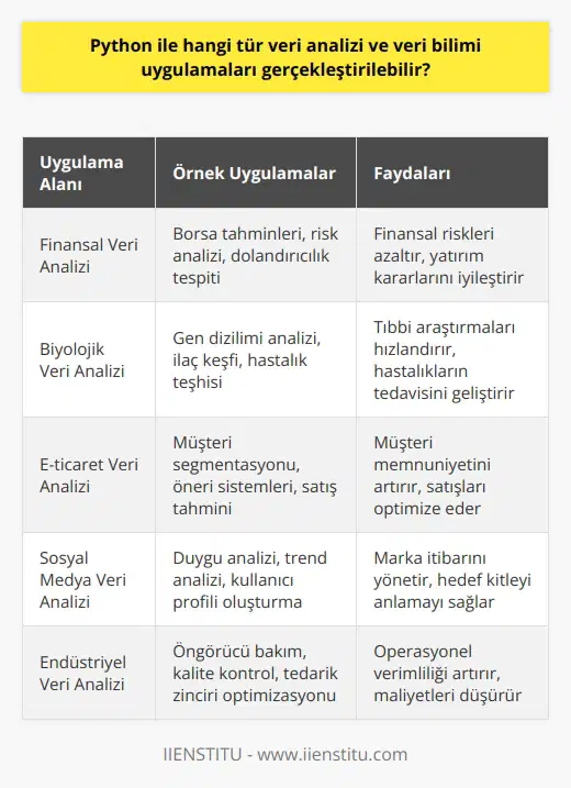 Python, geniş kapsamlı veri analizi ve veri bilimi uygulamaları için kullanılan bir programlama dilidir. Bu çerçevede, Python ile yapılabilecek veri analizi ve veri bilimi uygulamaları sayısızdır. Python, gelişmiş bir veri analitiği ve biliminde kullanılan endüstri-standardı bir araç olmuştur. Veri analitiği, genellikle büyük veri kümelerini anlamlı bilgilere dönüştürme işlemidir. Bu, genellikle işletmelerin müşteri davranışlarını analiz etmelerini ve ileriye dönük tahminlerde bulunmalarını sağlar. Öte yandan, veri bilimi, veri analitiği ile ilgili olan ancak daha geniş bir kapsama sahip olan bir disiplindir. Veri bilimi, genellikle makine öğrenmesi, istatistiksel modelleme, veri görselleştirme ve genellikle büyük veri kümeleri ile çalışmayı içerir. Python dilinde yaratılan bu uygulamalar, çeşitli sektörlerde verinin derlenmesi, işlenmesi ve analiz edilmesinde kullanılır. İster finansal veri analizi, ister biyolojik veri analizi, isterse de e-ticaret veri analizi olsun, Pythonun esnekliği ve gücü, kullanılan sektör ne olursa olsun, veri bilimi ve analitiği çözümleri için ideal bir araçtır. Python ile gerçekleştirilen veri analizi ve veri bilimi uygulamalarının örnekleri arasında veri düzleştirme, veri görselleştirme, veri denetimi ve temizleme, makine öğrenmesi ve tahminsel modelleme bulunur. Tüm bu örnekler, Pythonun hayati veri analizi ve veri bilimi uygulamaları gerçekleştirme yeteneğinin sadece birkaçını temsil eder. Bu nedenle, Python dilini öğrenmek ve bu dil üzerinde ustalaşmak, modern dünyada veriye dayalı karar vermenin ve ileriye dönük tahminler yapmanın artan öneminin ışığında, işletmeler ve bireyler için son derece değerlidir.