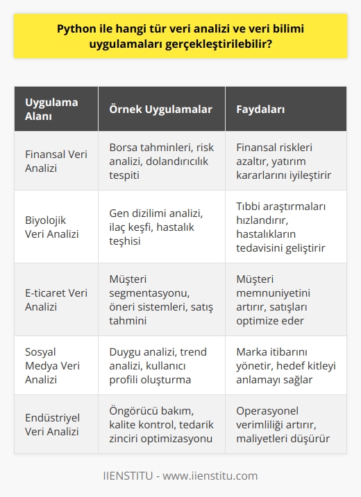 Python, geniş kapsamlı veri analizi ve veri bilimi uygulamaları için kullanılan bir programlama dilidir. Bu çerçevede, Python ile yapılabilecek veri analizi ve veri bilimi uygulamaları sayısızdır. Python, gelişmiş bir veri analitiği ve biliminde kullanılan endüstri-standardı bir araç olmuştur. Veri analitiği, genellikle büyük veri kümelerini anlamlı bilgilere dönüştürme işlemidir. Bu, genellikle işletmelerin müşteri davranışlarını analiz etmelerini ve ileriye dönük tahminlerde bulunmalarını sağlar. Öte yandan, veri bilimi, veri analitiği ile ilgili olan ancak daha geniş bir kapsama sahip olan bir disiplindir. Veri bilimi, genellikle makine öğrenmesi, istatistiksel modelleme, veri görselleştirme ve genellikle büyük veri kümeleri ile çalışmayı içerir. Python dilinde yaratılan bu uygulamalar, çeşitli sektörlerde verinin derlenmesi, işlenmesi ve analiz edilmesinde kullanılır. İster finansal veri analizi, ister biyolojik veri analizi, isterse de e-ticaret veri analizi olsun, Pythonun esnekliği ve gücü, kullanılan sektör ne olursa olsun, veri bilimi ve analitiği çözümleri için ideal bir araçtır. Python ile gerçekleştirilen veri analizi ve veri bilimi uygulamalarının örnekleri arasında veri düzleştirme, veri görselleştirme, veri denetimi ve temizleme, makine öğrenmesi ve tahminsel modelleme bulunur. Tüm bu örnekler, Pythonun hayati veri analizi ve veri bilimi uygulamaları gerçekleştirme yeteneğinin sadece birkaçını temsil eder. Bu nedenle, Python dilini öğrenmek ve bu dil üzerinde ustalaşmak, modern dünyada veriye dayalı karar vermenin ve ileriye dönük tahminler yapmanın artan öneminin ışığında, işletmeler ve bireyler için son derece değerlidir.