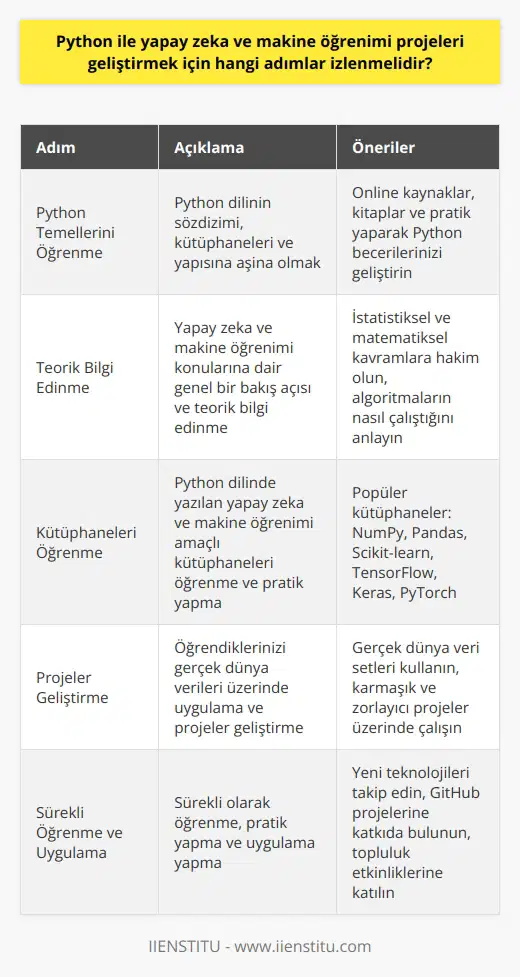 Python ile yapay zeka ve makine öğrenimi projeleri geliştirmek için takip edilmesi gereken adımlar birkaç temel süreçten oluşmaktadır. Öncelikle, Python dilinde yazılım geliştirme yeteneklerinizi güçlendirmeli ve bu dilin temellerini kuvvetli bir şekilde öğrenmelisiniz. Pythonun sözdizimine, kütüphanelerine ve yapısına aşina olmak, daha sonra yapay zeka ve makine öğrenmesi kütüphanelerini anlamayı ve kullanmayı kolaylaştıracaktır.  İkinci adım olarak, yapay zeka ve makine öğrenmesi konularına dair genel bir bakış açısı ve teorik bilgi edinilmesi gerekmektedir. Hangi tip algoritmaların hangi tür veriler ve problemler için en uygun olduğunu anlamak bu süreç içerisinde önemlidir. Ayrıca, temel istatistiksel ve matematiksel kavramlara hakim olmak, makine öğrenme algoritmalarının nasıl çalıştığını ve zaman içerisinde nasıl öğrendiğini anlamanıza yardımcı olacaktır.  Üçüncü adım, Python dilinde yazılan ve yapay zeka ve makine öğrenmesi amaçlı kullanılan çeşitli kütüphaneleri öğrenme ve onlarla pratik yapmaktır. Bu kütüphaneler, veri işleme, model eğitme, tahmin yapabilme ve sonuçları değerlendirme yeteneklerini sağlar.  Son adım ise, öğrendiklerinizi gerçek dünya verileri üzerinde uygulamak ve projeler geliştirmektir. Gerçek dünya veri setlerinin kullanılması, algoritmaların gerçek hayatta nasıl performans gösterdiğini anlamanıza yardımcı olacaktır ve bu da becerilerinizi geliştirecektir. Bu projeler, rastgele oluşturulan veya önceden işlenmiş verileri işlemekten çok daha karmaşık ve zorlayıcı olabilir, ancak bu da öğrenme sürecinin önemli bir parçasıdır. Sonuç olarak, bu adımları takip ederek Python ile yapay zeka ve makine öğrenimi projeleri geliştirebilirsiniz. Ancak önemli olan kısmı, bu süreçte sürekli olarak öğrenme, pratik yapma ve uygulama yapmaktır.