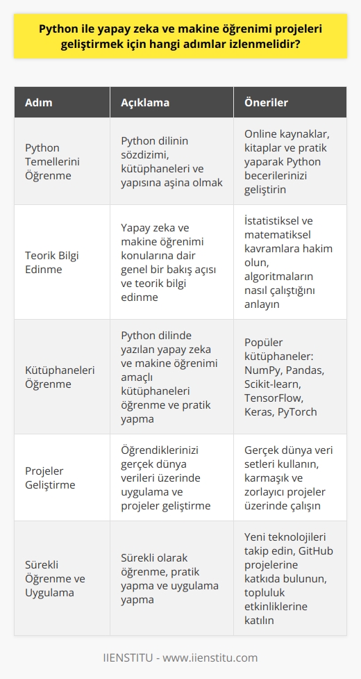 Python ile yapay zeka ve makine öğrenimi projeleri geliştirmek için takip edilmesi gereken adımlar birkaç temel süreçten oluşmaktadır. Öncelikle, Python dilinde yazılım geliştirme yeteneklerinizi güçlendirmeli ve bu dilin temellerini kuvvetli bir şekilde öğrenmelisiniz. Pythonun sözdizimine, kütüphanelerine ve yapısına aşina olmak, daha sonra yapay zeka ve makine öğrenmesi kütüphanelerini anlamayı ve kullanmayı kolaylaştıracaktır. İkinci adım olarak, yapay zeka ve makine öğrenmesi konularına dair genel bir bakış açısı ve teorik bilgi edinilmesi gerekmektedir. Hangi tip algoritmaların hangi tür veriler ve problemler için en uygun olduğunu anlamak bu süreç içerisinde önemlidir. Ayrıca, temel istatistiksel ve matematiksel kavramlara hakim olmak, makine öğrenme algoritmalarının nasıl çalıştığını ve zaman içerisinde nasıl öğrendiğini anlamanıza yardımcı olacaktır. Üçüncü adım, Python dilinde yazılan ve yapay zeka ve makine öğrenmesi amaçlı kullanılan çeşitli kütüphaneleri öğrenme ve onlarla pratik yapmaktır. Bu kütüphaneler, veri işleme, model eğitme, tahmin yapabilme ve sonuçları değerlendirme yeteneklerini sağlar. Son adım ise, öğrendiklerinizi gerçek dünya verileri üzerinde uygulamak ve projeler geliştirmektir. Gerçek dünya veri setlerinin kullanılması, algoritmaların gerçek hayatta nasıl performans gösterdiğini anlamanıza yardımcı olacaktır ve bu da becerilerinizi geliştirecektir. Bu projeler, rastgele oluşturulan veya önceden işlenmiş verileri işlemekten çok daha karmaşık ve zorlayıcı olabilir, ancak bu da öğrenme sürecinin önemli bir parçasıdır. Sonuç olarak, bu adımları takip ederek Python ile yapay zeka ve makine öğrenimi projeleri geliştirebilirsiniz. Ancak önemli olan kısmı, bu süreçte sürekli olarak öğrenme, pratik yapma ve uygulama yapmaktır.