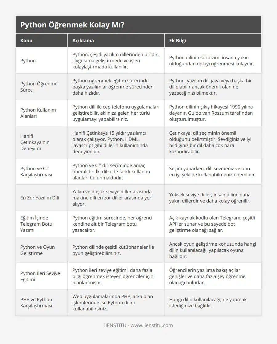 Python, Python, çeşitli yazılım dillerinden biridir Uygulama geliştirmede ve işleri kolaylaştırmada kullanılır, Python dilinin sözdizimi insana yakın olduğundan dolayı öğrenmesi kolaydır, Python Öğrenme Süreci, Python öğrenmek eğitim sürecinde başka yazılımlar öğrenme sürecinden daha hızlıdır, Python, yazılım dili java veya başka bir dil olabilir ancak önemli olan ne yazacağınızı bilmektir, Python Kullanım Alanları, Python dili ile cep telefonu uygulamaları geliştirebilir, aklınıza gelen her türlü uygulamayı yapabilirsiniz, Python dilinin çıkış hikayesi 1990 yılına dayanır Guido van Rossum tarafından oluşturulmuştur, Hanifi Çetinkaya'nın Deneyimi, Hanifi Çetinkaya 15 yıldır yazılımcı olarak çalışıyor Python, HDML, javascript gibi dillerin kullanımında deneyimlidir, Çetinkaya, dil seçiminin önemli olduğunu belirtmiştir Sevdiğiniz ve iyi bildiğiniz bir dil daha çok para kazandırabilir, Python ve C# Karşılaştırması, Python ve C# dili seçiminde amaç önemlidir İki dilin de farklı kullanım alanları bulunmaktadır, Seçim yaparken, dili sevmeniz ve onu en iyi şekilde kullanabilmeniz önemlidir, En Zor Yazılım Dili, Yakın ve düşük seviye diller arasında, makine dili en zor diller arasında yer alıyor, Yüksek seviye diller, insan diline daha yakın dillerdir ve daha kolay öğrenilir, Eğitim İçinde Telegram Botu Yazımı, Python eğitim sürecinde, her öğrenci kendine ait bir Telegram botu yazacaktır, Açık kaynak kodlu olan Telegram, çeşitli API'ler sunar ve bu sayede bot geliştirme olanağı sağlar, Python ve Oyun Geliştirme, Python dilinde çeşitli kütüphaneler ile oyun geliştirebilirsiniz, Ancak oyun geliştirme konusunda hangi dilin kullanılacağı, yapılacak oyuna bağlıdır, Python İleri Seviye Eğitimi, Python ileri seviye eğitimi, daha fazla bilgi öğrenmek isteyen öğrenciler için planlanmıştır, Öğrencilerin yazılıma bakış açıları genişler ve daha fazla şey öğrenme olanağı bulurlar, PHP ve Python Karşılaştırması, Web uygulamalarında PHP, arka plan işlemlerinde ise Python dilini kullanabilirsiniz, Hangi dilin kullanılacağı, ne yapmak istediğinize bağlıdır