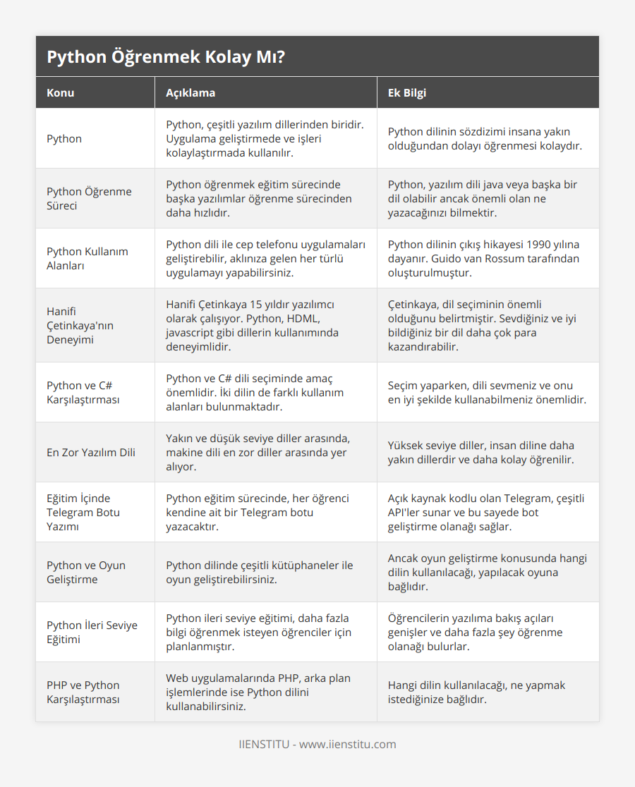 Python, Python, çeşitli yazılım dillerinden biridir Uygulama geliştirmede ve işleri kolaylaştırmada kullanılır, Python dilinin sözdizimi insana yakın olduğundan dolayı öğrenmesi kolaydır, Python Öğrenme Süreci, Python öğrenmek eğitim sürecinde başka yazılımlar öğrenme sürecinden daha hızlıdır, Python, yazılım dili java veya başka bir dil olabilir ancak önemli olan ne yazacağınızı bilmektir, Python Kullanım Alanları, Python dili ile cep telefonu uygulamaları geliştirebilir, aklınıza gelen her türlü uygulamayı yapabilirsiniz, Python dilinin çıkış hikayesi 1990 yılına dayanır Guido van Rossum tarafından oluşturulmuştur, Hanifi Çetinkaya'nın Deneyimi, Hanifi Çetinkaya 15 yıldır yazılımcı olarak çalışıyor Python, HDML, javascript gibi dillerin kullanımında deneyimlidir, Çetinkaya, dil seçiminin önemli olduğunu belirtmiştir Sevdiğiniz ve iyi bildiğiniz bir dil daha çok para kazandırabilir, Python ve C# Karşılaştırması, Python ve C# dili seçiminde amaç önemlidir İki dilin de farklı kullanım alanları bulunmaktadır, Seçim yaparken, dili sevmeniz ve onu en iyi şekilde kullanabilmeniz önemlidir, En Zor Yazılım Dili, Yakın ve düşük seviye diller arasında, makine dili en zor diller arasında yer alıyor, Yüksek seviye diller, insan diline daha yakın dillerdir ve daha kolay öğrenilir, Eğitim İçinde Telegram Botu Yazımı, Python eğitim sürecinde, her öğrenci kendine ait bir Telegram botu yazacaktır, Açık kaynak kodlu olan Telegram, çeşitli API'ler sunar ve bu sayede bot geliştirme olanağı sağlar, Python ve Oyun Geliştirme, Python dilinde çeşitli kütüphaneler ile oyun geliştirebilirsiniz, Ancak oyun geliştirme konusunda hangi dilin kullanılacağı, yapılacak oyuna bağlıdır, Python İleri Seviye Eğitimi, Python ileri seviye eğitimi, daha fazla bilgi öğrenmek isteyen öğrenciler için planlanmıştır, Öğrencilerin yazılıma bakış açıları genişler ve daha fazla şey öğrenme olanağı bulurlar, PHP ve Python Karşılaştırması, Web uygulamalarında PHP, arka plan işlemlerinde ise Python dilini kullanabilirsiniz, Hangi dilin kullanılacağı, ne yapmak istediğinize bağlıdır
