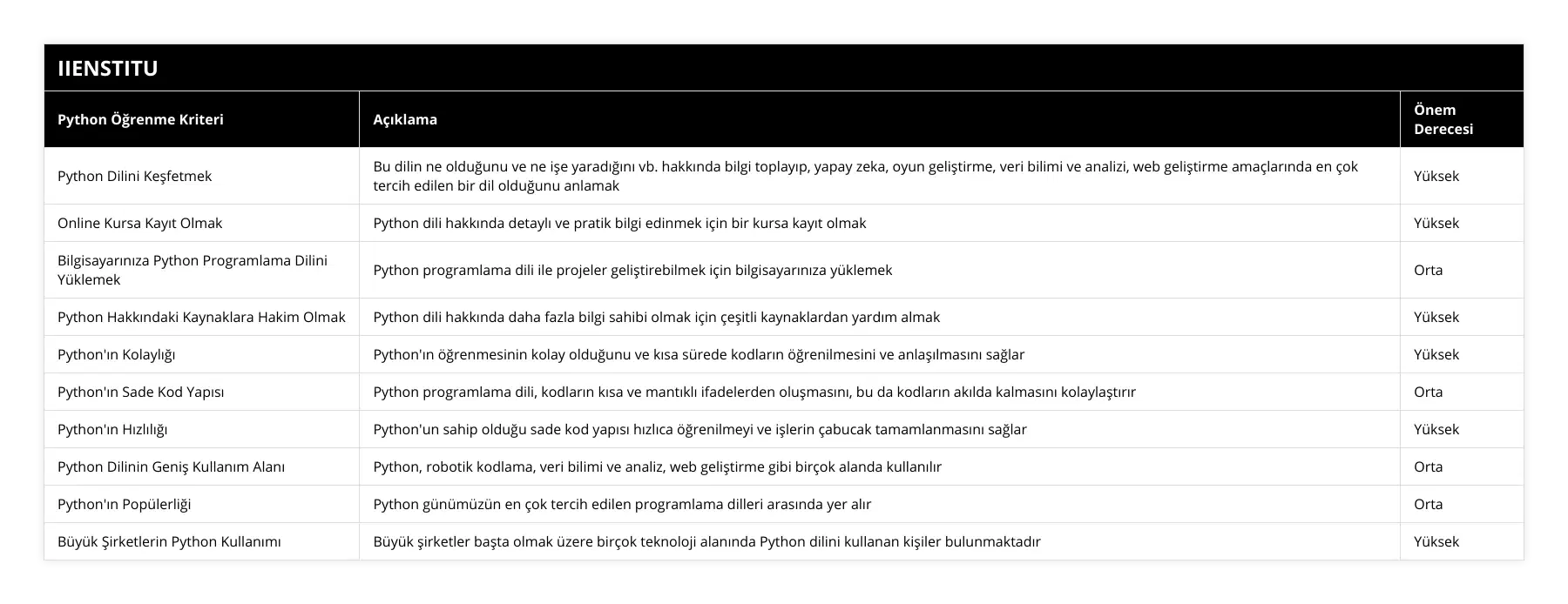 Python Dilini Keşfetmek, Bu dilin ne olduğunu ve ne işe yaradığını vb hakkında bilgi toplayıp, yapay zeka, oyun geliştirme, veri bilimi ve analizi, web geliştirme amaçlarında en çok tercih edilen bir dil olduğunu anlamak, Yüksek, Online Kursa Kayıt Olmak, Python dili hakkında detaylı ve pratik bilgi edinmek için bir kursa kayıt olmak, Yüksek, Bilgisayarınıza Python Programlama Dilini Yüklemek, Python programlama dili ile projeler geliştirebilmek için bilgisayarınıza yüklemek, Orta, Python Hakkındaki Kaynaklara Hakim Olmak, Python dili hakkında daha fazla bilgi sahibi olmak için çeşitli kaynaklardan yardım almak, Yüksek, Python'ın Kolaylığı, Python'ın öğrenmesinin kolay olduğunu ve kısa sürede kodların öğrenilmesini ve anlaşılmasını sağlar, Yüksek, Python'ın Sade Kod Yapısı, Python programlama dili, kodların kısa ve mantıklı ifadelerden oluşmasını, bu da kodların akılda kalmasını kolaylaştırır, Orta, Python'ın Hızlılığı, Python'un sahip olduğu sade kod yapısı hızlıca öğrenilmeyi ve işlerin çabucak tamamlanmasını sağlar, Yüksek, Python Dilinin Geniş Kullanım Alanı, Python, robotik kodlama, veri bilimi ve analiz, web geliştirme gibi birçok alanda kullanılır, Orta, Python'ın Popülerliği, Python günümüzün en çok tercih edilen programlama dilleri arasında yer alır, Orta, Büyük Şirketlerin Python Kullanımı, Büyük şirketler başta olmak üzere birçok teknoloji alanında Python dilini kullanan kişiler bulunmaktadır, Yüksek