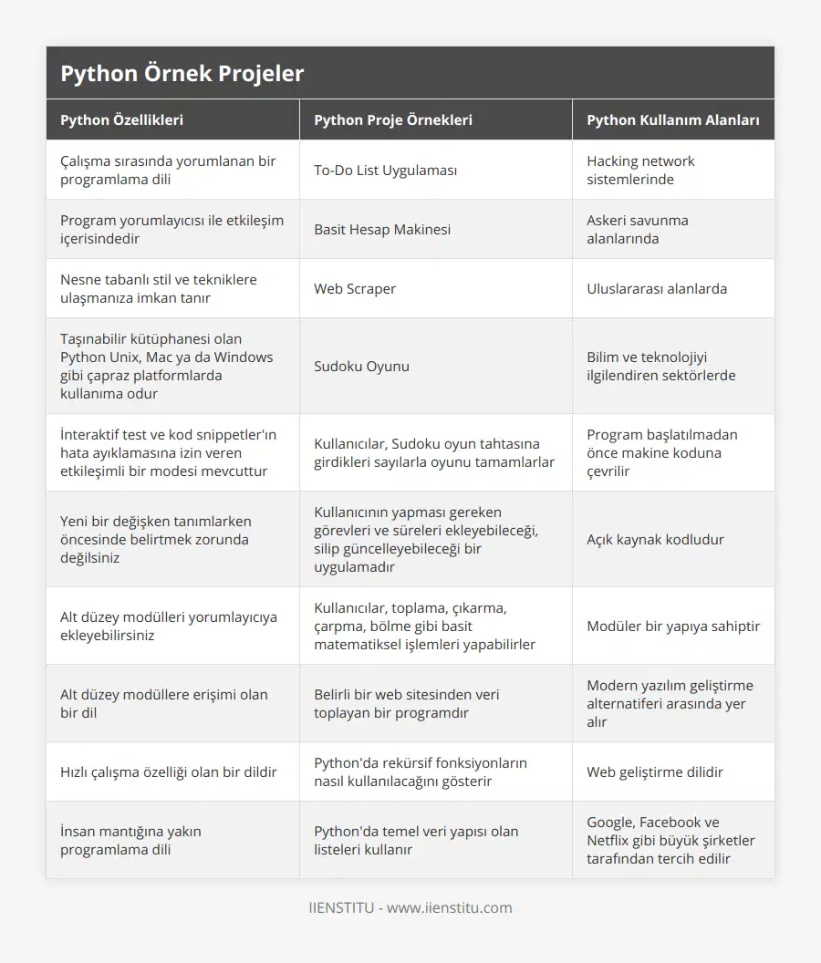Çalışma sırasında yorumlanan bir programlama dili, To-Do List Uygulaması, Hacking network sistemlerinde, Program yorumlayıcısı ile etkileşim içerisindedir, Basit Hesap Makinesi, Askeri savunma alanlarında, Nesne tabanlı stil ve tekniklere ulaşmanıza imkan tanır, Web Scraper, Uluslararası alanlarda, Taşınabilir kütüphanesi olan Python Unix, Mac ya da Windows gibi çapraz platformlarda kullanıma odur, Sudoku Oyunu, Bilim ve teknolojiyi ilgilendiren sektörlerde, İnteraktif test ve kod snippetler'ın hata ayıklamasına izin veren etkileşimli bir modesi mevcuttur, Kullanıcılar, Sudoku oyun tahtasına girdikleri sayılarla oyunu tamamlarlar, Program başlatılmadan önce makine koduna çevrilir, Yeni bir değişken tanımlarken öncesinde belirtmek zorunda değilsiniz, Kullanıcının yapması gereken görevleri ve süreleri ekleyebileceği, silip güncelleyebileceği bir uygulamadır, Açık kaynak kodludur, Alt düzey modülleri yorumlayıcıya ekleyebilirsiniz, Kullanıcılar, toplama, çıkarma, çarpma, bölme gibi basit matematiksel işlemleri yapabilirler, Modüler bir yapıya sahiptir, Alt düzey modüllere erişimi olan bir dil, Belirli bir web sitesinden veri toplayan bir programdır, Modern yazılım geliştirme alternatiferi arasında yer alır, Hızlı çalışma özelliği olan bir dildir, Python'da rekürsif fonksiyonların nasıl kullanılacağını gösterir, Web geliştirme dilidir, İnsan mantığına yakın programlama dili, Python'da temel veri yapısı olan listeleri kullanır, Google, Facebook ve Netflix gibi büyük şirketler tarafından tercih edilir