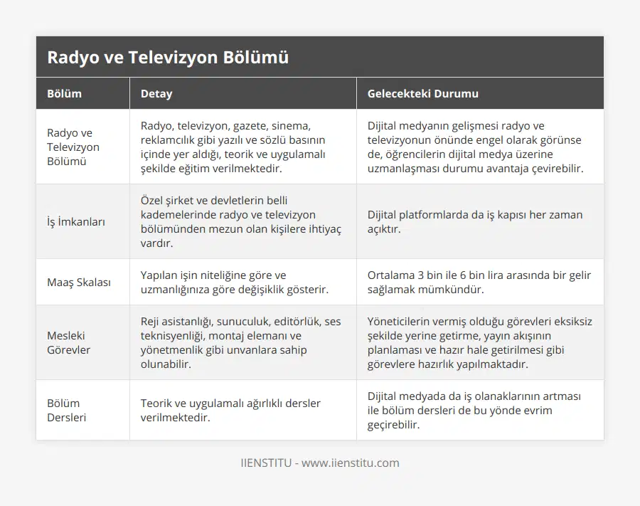 Radyo ve Televizyon Bölümü, Radyo, televizyon, gazete, sinema, reklamcılık gibi yazılı ve sözlü basının içinde yer aldığı, teorik ve uygulamalı şekilde eğitim verilmektedir, Dijital medyanın gelişmesi radyo ve televizyonun önünde engel olarak görünse de, öğrencilerin dijital medya üzerine uzmanlaşması durumu avantaja çevirebilir, İş İmkanları, Özel şirket ve devletlerin belli kademelerinde radyo ve televizyon bölümünden mezun olan kişilere ihtiyaç vardır, Dijital platformlarda da iş kapısı her zaman açıktır, Maaş Skalası, Yapılan işin niteliğine göre ve uzmanlığınıza göre değişiklik gösterir, Ortalama 3 bin ile 6 bin lira arasında bir gelir sağlamak mümkündür, Mesleki Görevler, Reji asistanlığı, sunuculuk, editörlük, ses teknisyenliği, montaj elemanı ve yönetmenlik gibi unvanlara sahip olunabilir, Yöneticilerin vermiş olduğu görevleri eksiksiz şekilde yerine getirme, yayın akışının planlaması ve hazır hale getirilmesi gibi görevlere hazırlık yapılmaktadır, Bölüm Dersleri, Teorik ve uygulamalı ağırlıklı dersler verilmektedir, Dijital medyada da iş olanaklarının artması ile bölüm dersleri de bu yönde evrim geçirebilir