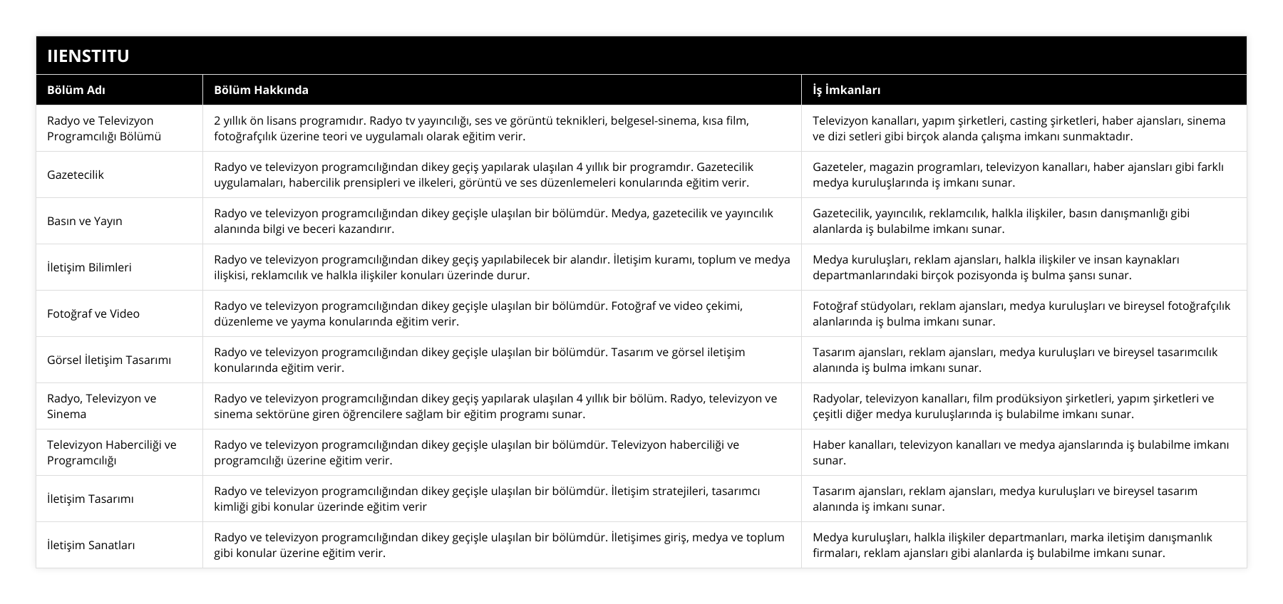 Radyo ve Televizyon Programcılığı Bölümü, 2 yıllık ön lisans programıdır Radyo tv yayıncılığı, ses ve görüntü teknikleri, belgesel-sinema, kısa film, fotoğrafçılık üzerine teori ve uygulamalı olarak eğitim verir, Televizyon kanalları, yapım şirketleri, casting şirketleri, haber ajansları, sinema ve dizi setleri gibi birçok alanda çalışma imkanı sunmaktadır, Gazetecilik, Radyo ve televizyon programcılığından dikey geçiş yapılarak ulaşılan 4 yıllık bir programdır Gazetecilik uygulamaları, habercilik prensipleri ve ilkeleri, görüntü ve ses düzenlemeleri konularında eğitim verir, Gazeteler, magazin programları, televizyon kanalları, haber ajansları gibi farklı medya kuruluşlarında iş imkanı sunar, Basın ve Yayın, Radyo ve televizyon programcılığından dikey geçişle ulaşılan bir bölümdür Medya, gazetecilik ve yayıncılık alanında bilgi ve beceri kazandırır, Gazetecilik, yayıncılık, reklamcılık, halkla ilişkiler, basın danışmanlığı gibi alanlarda iş bulabilme imkanı sunar, İletişim Bilimleri, Radyo ve televizyon programcılığından dikey geçiş yapılabilecek bir alandır İletişim kuramı, toplum ve medya ilişkisi, reklamcılık ve halkla ilişkiler konuları üzerinde durur, Medya kuruluşları, reklam ajansları, halkla ilişkiler ve insan kaynakları departmanlarındaki birçok pozisyonda iş bulma şansı sunar, Fotoğraf ve Video, Radyo ve televizyon programcılığından dikey geçişle ulaşılan bir bölümdür Fotoğraf ve video çekimi, düzenleme ve yayma konularında eğitim verir, Fotoğraf stüdyoları, reklam ajansları, medya kuruluşları ve bireysel fotoğrafçılık alanlarında iş bulma imkanı sunar, Görsel İletişim Tasarımı, Radyo ve televizyon programcılığından dikey geçişle ulaşılan bir bölümdür Tasarım ve görsel iletişim konularında eğitim verir, Tasarım ajansları, reklam ajansları, medya kuruluşları ve bireysel tasarımcılık alanında iş bulma imkanı sunar, Radyo, Televizyon ve Sinema, Radyo ve televizyon programcılığından dikey geçiş yapılarak ulaşılan 4 yıllık bir bölüm Radyo, televizyon ve sinema sektörüne giren öğrencilere sağlam bir eğitim programı sunar, Radyolar, televizyon kanalları, film prodüksiyon şirketleri, yapım şirketleri ve çeşitli diğer medya kuruluşlarında iş bulabilme imkanı sunar, Televizyon Haberciliği ve Programcılığı, Radyo ve televizyon programcılığından dikey geçişle ulaşılan bir bölümdür Televizyon haberciliği ve programcılığı üzerine eğitim verir, Haber kanalları, televizyon kanalları ve medya ajanslarında iş bulabilme imkanı sunar, İletişim Tasarımı, Radyo ve televizyon programcılığından dikey geçişle ulaşılan bir bölümdür İletişim stratejileri, tasarımcı kimliği gibi konular üzerinde eğitim verir, Tasarım ajansları, reklam ajansları, medya kuruluşları ve bireysel tasarım alanında iş imkanı sunar, İletişim Sanatları, Radyo ve televizyon programcılığından dikey geçişle ulaşılan bir bölümdür İletişimes giriş, medya ve toplum gibi konular üzerine eğitim verir, Medya kuruluşları, halkla ilişkiler departmanları, marka iletişim danışmanlık firmaları, reklam ajansları gibi alanlarda iş bulabilme imkanı sunar