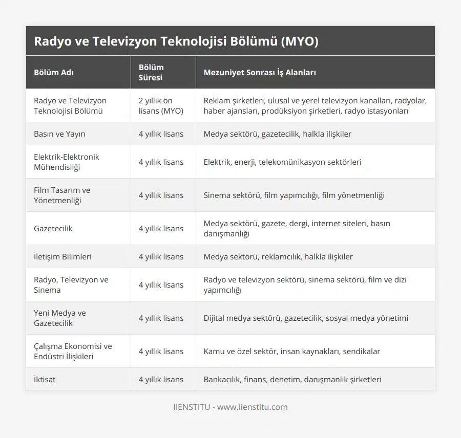 Radyo ve Televizyon Teknolojisi Bölümü, 2 yıllık ön lisans (MYO), Reklam şirketleri, ulusal ve yerel televizyon kanalları, radyolar, haber ajansları, prodüksiyon şirketleri, radyo istasyonları, Basın ve Yayın, 4 yıllık lisans, Medya sektörü, gazetecilik, halkla ilişkiler, Elektrik-Elektronik Mühendisliği, 4 yıllık lisans, Elektrik, enerji, telekomünikasyon sektörleri, Film Tasarım ve Yönetmenliği, 4 yıllık lisans, Sinema sektörü, film yapımcılığı, film yönetmenliği, Gazetecilik, 4 yıllık lisans, Medya sektörü, gazete, dergi, internet siteleri, basın danışmanlığı, İletişim Bilimleri, 4 yıllık lisans, Medya sektörü, reklamcılık, halkla ilişkiler, Radyo, Televizyon ve Sinema, 4 yıllık lisans, Radyo ve televizyon sektörü, sinema sektörü, film ve dizi yapımcılığı, Yeni Medya ve Gazetecilik, 4 yıllık lisans, Dijital medya sektörü, gazetecilik, sosyal medya yönetimi, Çalışma Ekonomisi ve Endüstri İlişkileri, 4 yıllık lisans, Kamu ve özel sektör, insan kaynakları, sendikalar, İktisat, 4 yıllık lisans, Bankacılık, finans, denetim, danışmanlık şirketleri